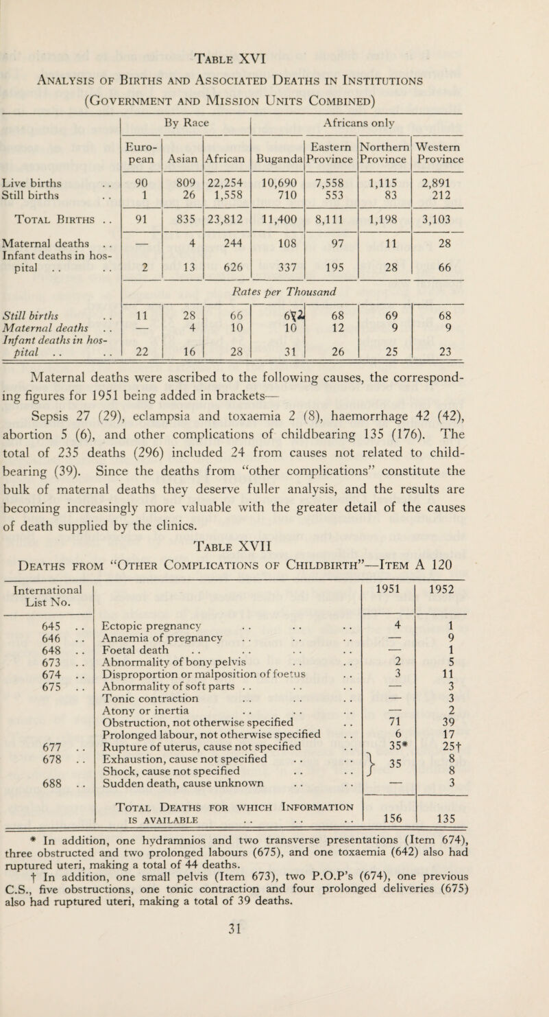 Table XVI Analysis of Births and Associated Deaths in Institutions (Government and Mission Units Combined) By Race Africans only Euro- Eastern Northern Western pean Asian African Buganda Province Province Province Live births 90 809 22,254 10,690 7,558 1,115 2,891 Still births 1 26 1,558 710 553 83 212 Total Births . . 91 835 23,812 11,400 8,111 1,198 3,103 Maternal deaths Infant deaths in hos- — 4 244 108 97 11 28 pital 2 13 626 337 195 28 66 Rates per Thousand Still births 11 28 . 66 6\2* 68 69 68 Maternal deaths Infant deaths in hos- — 4 10 10 12 9 9 pital 22 16 28 31 26 25 23 Maternal deaths were ascribed to the following causes, the correspond¬ ing figures for 1951 being added in brackets— Sepsis 27 (29), eclampsia and toxaemia 2 (8), haemorrhage 42 (42), abortion 5 (6), and other complications of childbearing 135 (176). The total of 235 deaths (296) included 24 from causes not related to child¬ bearing (39). Since the deaths from “other complications” constitute the bulk of maternal deaths they deserve fuller analysis, and the results are becoming increasingly more valuable with the greater detail of the causes of death supplied by the clinics. Table XVII Deaths from “Other Complications of Childbirth”—Item A 120 International 1951 1952 List No. 645 . . Ectopic pregnancy 4 1 646 . . Anaemia of pregnancy — 9 648 . . Foetal death — 1 673 . . Abnormality of bony pelvis 2 5 674 .. Disproportion or malposition of foetus 3 11 675 .. Abnormality of soft parts . . — 3 Tonic contraction — 3 Atony or inertia — 2 Obstruction, not otherwise specified 71 39 Prolonged labour, not otherwise specified 6 17 677 .. Rupture of uterus, cause not specified 35* 25 f 678 .. Exhaustion, cause not specified \ 35 8 Shock, cause not specified 8 688 .. Sudden death, cause unknown — 3 Total Deaths for which Information IS AVAILABLE 156 135 * In addition, one hydramnios and two transverse presentations (Item 674), three obstructed and two prolonged labours (675), and one toxaemia (642) also had ruptured uteri, making a total of 44 deaths. t In addition, one small pelvis (Item 673), two P.O.P’s (674), one previous C.S., five obstructions, one tonic contraction and four prolonged deliveries (675) also had ruptured uteri, making a total of 39 deaths.