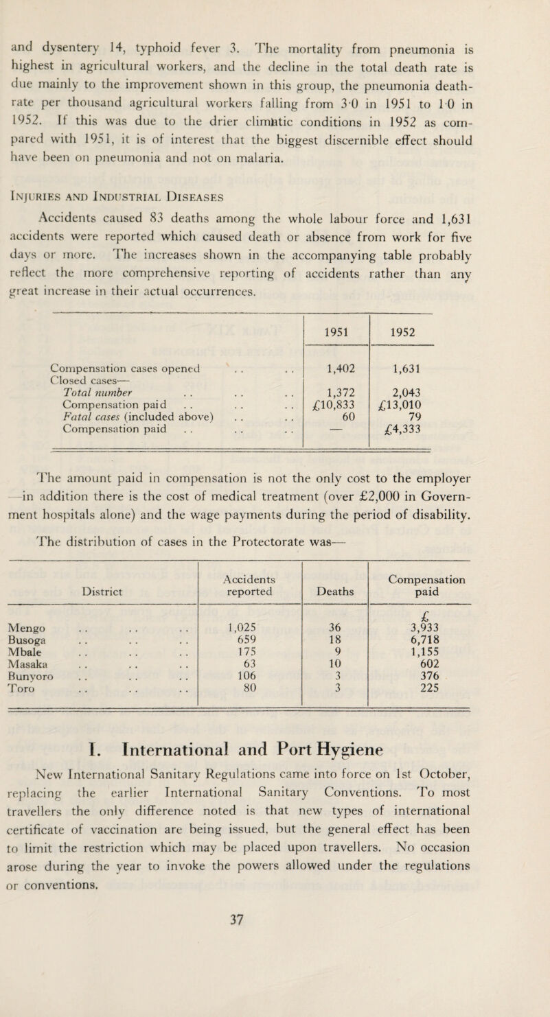 and dysentery 14, typhoid fever 3. The mortality from pneumonia is highest in agricultural workers, and the decline in the total death rate is due mainly to the improvement shown in this group, the pneumonia death- rate per thousand agricultural workers falling from 3 0 in 1951 to 10 in 1952. II this was due to the drier climatic conditions in 1952 as com¬ pared with 1951, it is of interest that the biggest discernible effect should have been on pneumonia and not on malaria. Injuries and Industrial Diseases Accidents caused 83 deaths among the whole labour force and 1,631 accidents were reported which caused death or absence from work for five days or more. The increases shown in the accompanying table probably reflect the more comprehensive reporting of accidents rather than any great increase in their actual occurrences. 1951 1952 Compensation cases opened 1,402 1,631 Closed cases— Total number 1,372 2,043 Compensation paid £10,833 £13,010 Fatal cases (included above) 60 79 Compensation paid *“““ £4,333 The amount paid in compensation is not the only cost to the employer in addition there is the cost of medical treatment (over £2,000 in Govern¬ ment hospitals alone) and the wage payments during the period of disability. The distribution of cases in the Protectorate was— District Accidents reported Deaths Compensation paid Mengo 1,025 36 £ 3,933 Busoga 659 18 6,718 Mbale 175 9 1,155 Masaka 63 10 602 Bunvoro 106 3 376 Toro 80 3 225 I. International and Port Hygiene Newr International Sanitary Regulations came into force on 1st October, replacing the earlier International Sanitary Conventions. To most travellers the only difference noted is that new types of international certificate of vaccination are being issued, but the general effect has been to limit the restriction which may be placed upon travellers. No occasion arose during the vear to invoke the powers allowed under the regulations or conventions.