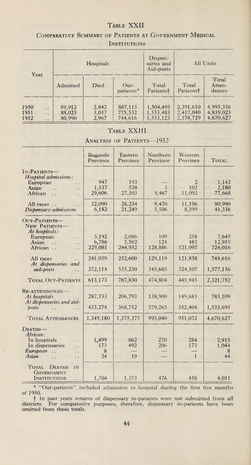 Comparative Summary of Patients at Government Medical Institutions Year Hospitals Dispen¬ saries and Aid-posts All Units Admitted Died Out¬ patients* T otal Patientsf Total Patientsf Total Atten¬ dances 1950 1951 1952 89,912 88,025 80,990 2,842 3,037 2,967 887,115 775,532 744,616 1,504,495 1,553,483 1,553,123 2,391,610 2,417,040 2,378,729 4,995,356 4,839,025 4,670,627 Table XXIII Analysis of Patients—1952 Buganda Province Eastern Province Northern Province Western Province Total In-Patients— Hospital admissions: European Asian African 947 1,537 29,606 193 538 27,503 3 9,467 2 102 11,092 1,142 2,180 77,668 All races Dispensary admissions 32,090 6,182 28,234 21,249 9.470 5,506 11,196 8,399 80,990 41,336 Out-Patients— New Patients— At hospitals: European 5,192 2,086 109 258 7,645 Asian 6,786 5,562 124 483 12,955 African . . 229,081 244,952 128,886 121,097 724,016 All races 241,059 252,600 129,119 121,838 744,616 At dispensaries and aid-posts 372,114 535,230 345,685 324,107 1,577,136 Total Out-Patients 613,173 787,830 474,804 445,945 2,321,752 Re-attendances— At hospitals 287,733 206,793 138,900 149,683 783,109 At dispensaries and aid- posts 433,274 368,752 379,265 352,404 1,533,695 Total Attendances 1,349,180 1,375,375 995,040 951,032 4,670,627 Deaths— African: In hospitals 1,499 862 270 284 2,915 In dispensaries 173 492 206 173 1,044 European . . 8 — — — 8 Asian 24 19 — 1 44 Total Deaths in Government Institutions 1,704 1,373 476 458 4,011 * “Out-patients” included admission to hospital during the first five months of 1950. f In past years returns of dispensary in-patients were not submitted from all districts. For comparative purposes, therefore, dispensary in-patients have been omitted from these totals.