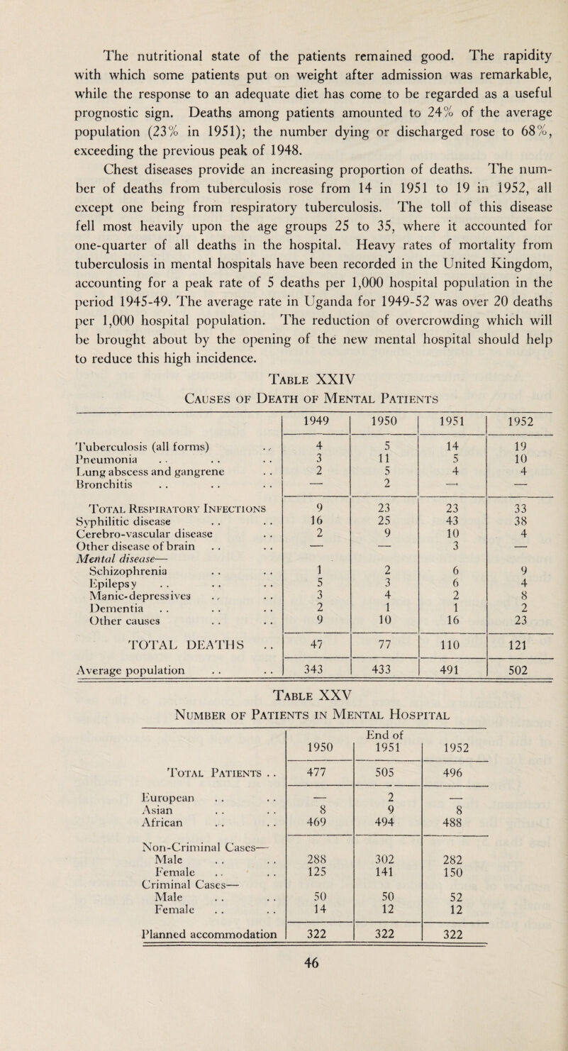 The nutritional state of the patients remained good. The rapidity with which some patients put on weight after admission was remarkable, while the response to an adequate diet has come to be regarded as a useful prognostic sign. Deaths among patients amounted to 24% of the average population (23% in 1951); the number dying or discharged rose to 68%, exceeding the previous peak of 1948. Chest diseases provide an increasing proportion of deaths. The num¬ ber of deaths from tuberculosis rose from 14 in 1951 to 19 in 1952, all except one being from respiratory tuberculosis. The toll of this disease fell most heavily upon the age groups 25 to 35, where it accounted for one-quarter of all deaths in the hospital. Heavy rates of mortality from tuberculosis in mental hospitals have been recorded in the United Kingdom, accounting for a peak rate of 5 deaths per 1,000 hospital population in the period 1945-49. The average rate in Uganda for 1949-52 was over 20 deaths per 1,000 hospital population. The reduction of overcrowding which will be brought about by the opening of the new mental hospital should help to reduce this high incidence. Table XXIV Causes of Death of Mental Patients 1949 1950 1951 1952 Tuberculosis (all forms) 4 5 14 19 Pneumonia 3 11 5 10 Lung abscess and gangrene 2 5 4 4 Bronchitis — 2 -. — Total Respiratory Infections 9 23 23 33 Syphilitic disease 16 25 43 38 Cerebro-vascular disease 2 9 10 4 Other disease of brain — — 3 — Mental disease— Schizophrenia 1 2 6 9 Epilepsy 5 3 6 4 Manic-depressives 3 4 2 8 Dementia 2 1 1 2 Other causes 9 10 16 23 TOTAL DEATHS .. 47 77 110 121 Average population 343 433 491 502 Table XXV Number of Patients in Mental Hospital End of 1950 1951 1952 Total Patients .. 477 505 496 European — 2 — Asian 8 9 8 African 469 494 488 Non-Criminal Cases— Male 288 302 282 Female 125 141 150 Criminal Cases— Male 50 50 52 Female 14 12 12 Planned accommodation 322 322 322