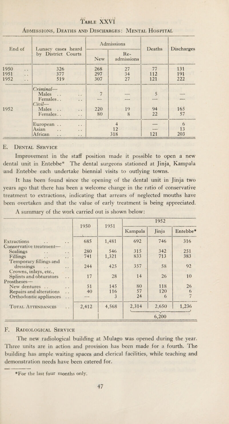1 ABLE XXVI Admissions, Deaths and Discharges: Mental Hospital End of Lunacy cases heard by District Courts Admissions Deaths Discharges New Re¬ admissions 1950 326 268 27 77 131 1951 377 297 34 112 191 1952 519 307 27 121 222 Criminal— Males 7 — 5 —• Females. . — — — -— Civil— 1952 Males 220 19 94 165 Females. . 80 8 22 57 European . . ... 4 — 6 Asian 12 — 13 African 318 121 203 E. Dental Service Improvement in the staff position made it possible to open a new dental unit in Entebbe* The dental surgeons stationed at Jinja, Kampala and Entebbe each undertake biennial visits to outlying towns. It has been found since the opening of the dental unit in Jinja two years ago that there has been a welcome change in the ratio of conservative treatment to extractions, indicating that arrears of neglected mouths have been overtaken ,and that the value of early treatment is being appreciated. A summary of the work carried out is shown below: 1950 1951 1952 Kampala Jinja Entebbe* Extractions Conservative treatment— 685 1,481 692 746 316 Scalings 280 546 315 342 251 Fillings Temporary fillings and 741 1,321 833 713 383 dressings 244 425 357 58 92 Crowns, inlays, etc., Splints and obturators 17 28 14 26 10 Prostheses— New dentures . . 51 145 80 118 26 Repairs and alterations 40 116 57 120 6 Orthodontic appliances . . —• 3 24 6 7 Total Attendances 2,412 4,568 2,314 k_ 2,650 1,236 6,200 F. Radiological Service The new radiological building at Mulago was opened during the year. Three units are in action and provision has been made for a fourth. Th& building has ample waiting spaces iand clerical facilities, while teaching and demonstration needs have been catered for. *For the last four months only.