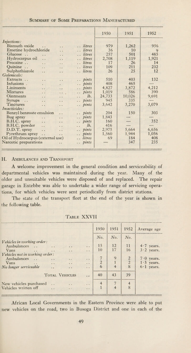 Summary of Some Preparations Manufactured 1950 1951 1952 Injections: Bismuth oxide . . litres 979 1,262 956 Emetine hydrochloride . . litres 36 10 9 Glucose . . . . litres 257 501 485 Hydrocarpus oil . . litres 2,708 1,119 1,921 Procaine . . . . litres 17 26 14 Quinine . . . . litres 109 211 232 Sulphathiazole . . litres 26 25 12 Galenicals: Extracts . . . . pints 510 403 132 Infusions . . . pints 408 465 — Liniments . . pints 4,827 3,872 4,212 Mixtures . . pints 1,019 586 390 Ointments lb. 24,733 10,026 9,691 Syrups . . pints 945 335 Tinctures Insecticides: . . pints 3,642 3,270 3,079 Benzyl benzoate emulsion . . pints 204 150 303 Bug spray . . pints 1,843 — — B.H.C. spray . . pints 160 — 352 B.H.C. powder lb. 416 — — D.D.T. spray . . pints 2,975 5,664 6,656 Pyrethrum spray . . . . pints 1,560 1,944 1,056 Oil of Hydrocarpus (external use) . . litres 69 184 408 Narcotic preparations . . pints 347 235 H. Ambulances and Transport A welcome improvement in the general condition and serviceability of departmental vehicles was maintained during the year. Many of the older and unsuitable vehicles were disposed of and replaced. The repair garage in Entebbe was able to undertake a wider range of servicing opera¬ tions, for which vehicles were sent periodically from district stations. The state of the transport fleet at the end of the year is shown in the following table. Table XXVII 1950 1951 1952 Average age No. No. No. Vehicles in ivorking order: Ambulances 15 12 11 4-7 vears. Vans Vehicles not in 'working order: 10 17 16 3 • 2 years. Ambulances 7 9 2 7*0 years. Vans 2 1 2 1 • 5 years. No longer serviceable 6 4 8 6 • 1 years. Total Vehicles 40 43 39 New vehicles purchased 4 7 4 Vehicles written off 1 4 8 African Local Governments in the Eastern Province were able to put new vehicles on the road, two in Busoga District and one in each of the
