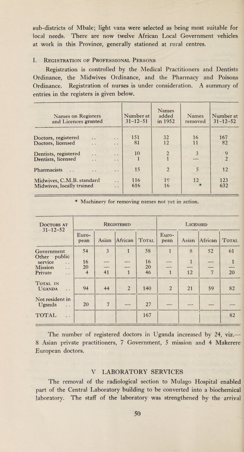 sub-districts of Mbale; light vans were selected as being most suitable for local needs. There are now twelve African Local Government vehicles at work in this Province, generally stationed at rural centres. I. Registration of Professional Persons Registration is controlled by the Medical Practitioners and Dentists Ordinance, the Midwives Ordinance, and the Pharmacy and Poisons Ordinance. Registration of nurses is under consideration. A summary of entries in the registers is given below. Names on Registers and Licences granted Number at 31-12-51 Names added in 1952 Names removed Number at 31-12-52 Doctors, registered 151 32 16 167 Doctors, licensed 81 12 11 82 Dentists, registered 10 2 3 9 Dentists, licensed 1 1 ‘- 2 Pharmacists 15 2 5 12 Midwives, C.M.B. standard 116 19 12 123 Midwdves, locally trained 616 16 * 632 * Machinery for removing names not yet in action. Doctors at 31-12-52 Registered Licensed Euro¬ pean Asian African Total Euro¬ pean Asian African Total Government 54 3 1 58 1 8 52 61 Other public service 16 — — 16 — 1 — 1 Mission 20 — — 20 — — — — Private 4 41 1 46 1 12 7 20 Total in Uganda 94 44 2 140 2 21 59 82 Not resident in Uganda 20 7 — 27 — — — — TOTAL 167 i 82 The number of registered doctors in Uganda increased by 24, viz.— 8 Asian private practitioners, 7 Government, 5 mission and 4 Makerere European doctors. V LABORATORY SERVICES The removal of the radiological section to Mulago Hospital enabled part of the Central Laboratory building to be converted into a biochemical laboratory. The staff of the laboratory was strengthened by the arrival