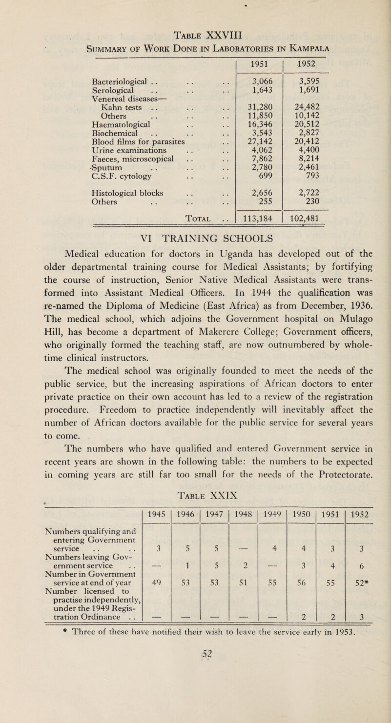 Table XXVIII Summary of Work Done in Laboratories in Kampala 1951 1952 Bacteriological . . 3,066 3,595 Serological Venereal diseases— 1,643 1,691 Kahn tests . . 31,280 24,482 Others 11,850 10,142 Haematological 16,346 20,512 Biochemical 3,543 2,827 Blood films for parasites 27,142 20,412 Urine examinations 4,062 4,400 Faeces, microscopical 7,862 8,214 Sputum 2,780 2,461 C.S.F. cytology 699 793 Histological blocks 2,656 2,722 Others 255 230 Total 113,184 102,481 VI TRAINING SCHOOLS Medical education for doctors in Uganda has developed out of the older departmental training course for Medical Assistants; by fortifying the course of instruction, Senior Native Medicai Assistants were trans¬ formed into Assistant Medical Officers. In 1944 the qualification was re-named the Diploma of Medicine (East Africa) as from December, 1936. The medical school, which adjoins the Government hospital on Mulago Hill, has become a department of Makerere College; Government officers, who originally formed the teaching staff, are now outnumbered by whole- time clinical instructors. The medical school was originally founded to meet the needs of the public service, but the increasing aspirations of African doctors to enter private practice on their own account has led to a review of the registration procedure. Freedom to practice independently will inevitably affect the number of African doctors available for the public service for several years to come. The numbers who have qualified and entered Government service in recent years are shown in the following table: the numbers to be expected in coming years are still far too small for the needs of the Protectorate. Table XXIX 1945 1946 1947 1948 1949 1950 1951 1952 Numbers qualifying and entering Government service 3 5 5 4 4 3 3 Numbers leaving Gov¬ ernment service 1 5 2 3 4 6 Number in Government service at end of year 49 53 53 51 55 56 55 52* Number licensed to practise independently, under the 1949 Regis¬ tration Ordinance . . 2 2 3 * Three of these have notified their wish to leave the service early in 1953.