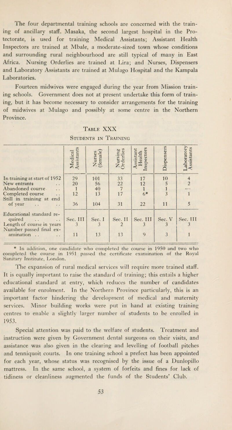 The four departmental training schools are concerned with the train¬ ing of ancillary staff. Masaka, the second largest hospital in the Pro¬ tectorate, is used for training Medical Assistants; Assistant Health Inspectors are trained at Mbale, a moderate-sized town whose conditions and surrounding rural neighbourhood are still typical of many in East Africa. Nursing Orderlies are trained at Lira; and Nurses, Dispensers and Laboratory Assistants are trained at Mulago Hospital and the Kampala Laboratories. Fourteen midwives were engaged during the year from Mission train¬ ing schools. Government does not at present undertake this form of train¬ ing, but it has become necessary to consider arrangements for the training of midwives at Mulago and possibly at some centre in the Northern Province. Table XXX Students in Training Medical Assistants Nurses (female) Nursing Orderlies Assistant Health Inspectors Dispensers l Laboratory j Assistants In training at start of 1952 29 101 33 17 10 4 New’ entrants . • 20 56 22 12 5 2 Abandoned course , . 1 40 7 1 1 — Completed course • . 12 13 17 6* 3 1 Still in training at end of year • • 36 104 31 22 11 5 Educational standard re- quired . , Sec. Ill Sec. I Sec. II Sec. Ill Sec. V Sec. Ill Length of course in years 3 3 2 3 3 3 Number passed final ex- animation . . • • 11 13 13 9 3 1 * In addition, one candidate who completed the course in 1950 and two who completed the course in 1951 passed the certificate examination of the Royal Sanitary Institute, London. The expansion of rural medical services will require more trained staff. It is equally important to raise the standard of training; this entails a higher educational standard at entry, which reduces the number of candidates available for enrolment. In the Northern Province particularly, this is an important factor hindering the development of medical and maternity services. Minor building works were put in hand at existing training- centres to enable a slightly larger number of students to be enrolled in 1953. Special attention was paid to the welfare of students. Treatment and instruction were given by Government dental surgeons on their visits, and assistance was also given in the clearing and levelling of football pitches and tenniquoit courts. In one training school a prefect has been appointed for each year, whose status was recognised by the issue of a Dunlopillo mattress. In the same school, a system of forfeits and fines for lack of tidiness or cleanliness augmented the funds of the Students’ Club.