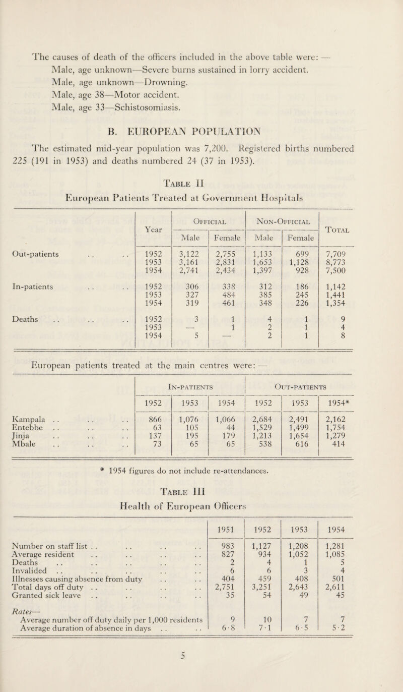 The causes of death of the officers included in the above table were: Male, age unknown—Severe burns sustained in lorry accident. Male, age unknown—Drowning. Male, age 38—Motor accident. Male, age 33—Schistosomiasis. B. EUROPEAN POPULATION The estimated mid-year population was 7,200. Registered births numbered 225 (191 in 1953) and deaths numbered 24 (37 in 1953). Table 11 European Patients Treated at Government Hospitals Year Official Non-Official Total Male Female Male Female Out-patients 1952 3,122 2,755 1,133 699 7,709 1953 3,161 2,831 1,653 1,128 8,773 1954 2,741 2,434 1,397 928 7,500 In-patients 1952 306 338 312 186 1,142 1953 327 484 385 245 1,441 1954 319 461 348 226 1,354 Deaths 1952 3 1 4 1 9 1953 — 1 2 1 4 1954 5 — 2 1 8 European patients treated at the main centres were: — In-patients Out-patients 1952 1953 1954 1952 1953 1954* Kampala . . 866 1,076 1,066 2,684 2,491 2,162 Entebbe 63 105 44 1,529 1,499 1,754 Jinja 137 195 179 1,213 1,654 1,279 Mbale 73 65 65 538 616 414 * 1954 figures do not include re-attendances. Table 111 Healtli of European Officers 1951 1952 1953 1954 Number on staff list . . 983 1,127 1,208 1,281 Average resident 827 934 1,052 1,085 Deaths 2 4 1 5 Invalided 6 6 3 4 Illnesses causing absence from duty 404 459 408 501 Total days off duty . . 2,751 3,251 2,643 2,611 Granted sick leave 35 54 49 45 Rates— Average number off duty daily per 1,000 residents 9 10 7 7 Average duration of absence in days 6-8 7-1 6-5 5-2