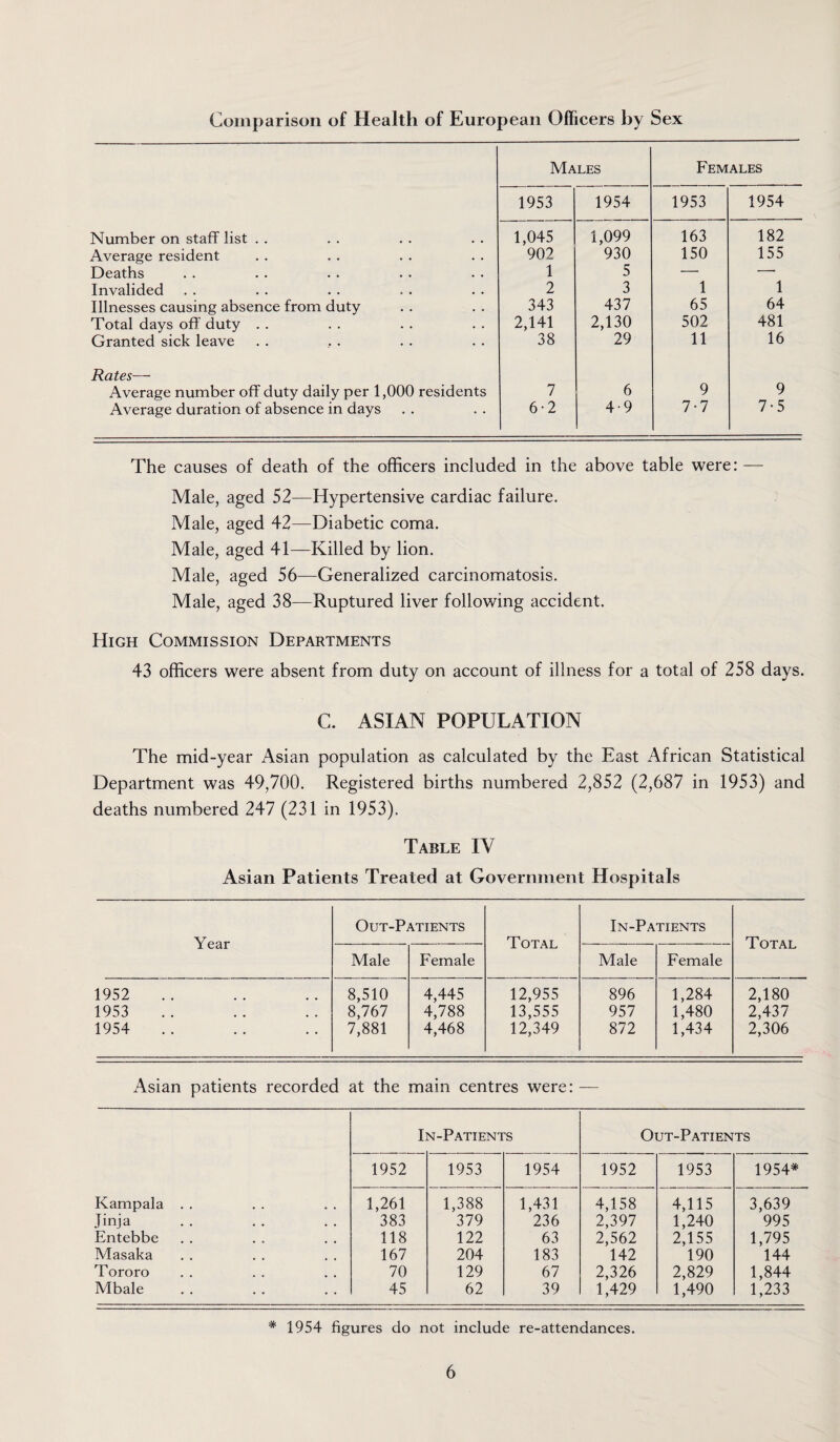 Comparison of Health of European Officers by Sex Males Females 1953 1954 1953 1954 Number on staff list . . 1,045 1,099 163 182 Average resident 902 930 150 155 Deaths 1 5 — —■ Invalided 2 3 1 1 Illnesses causing absence from duty 343 437 65 64 Total days off duty . . 2,141 2,130 502 481 Granted sick leave 38 29 11 16 Rates— Average number off duty daily per 1,000 residents 7 6 9 9 Average duration of absence in days 6-2 4-9 7-7 7-5 The causes of death of the officers included in the above table were: — Male, aged 52—Hypertensive cardiac failure. Male, aged 42—Diabetic coma. Male, aged 41—Killed by lion. Male, aged 56—Generalized carcinomatosis. Male, aged 38—Ruptured liver following accident. High Commission Departments 43 officers were absent from duty on account of illness for a total of 258 days. C. ASIAN POPULATION The mid-year Asian population as calculated by the East African Statistical Department was 49,700. Registered births numbered 2,852 (2,687 in 1953) and deaths numbered 247 (231 in 1953). Table IV Asian Patients Treated at Government Hospitals Year Out-Patients Total In-Patients Total Male Female Male Female 1952 8,510 4,445 12,955 896 1,284 2,180 1953 8,767 4,788 13,555 957 1,480 2,437 1954 7,881 4,468 12,349 872 1,434 2,306 Asian patients recorded at the main centres were: — In-Patients Out-Patients 1952 1953 1954 1952 1953 1954* Kampala . . 1,261 1,388 1,431 4,158 4,115 3,639 Jinja 383 379 236 2,397 1,240 995 Entebbe 118 122 63 2,562 2,155 1,795 Masaka 167 204 183 142 190 144 Tororo 70 129 67 2,326 2,829 1,844 Mbale 45 62 39 1,429 1,490 1,233 * 1954 figures do not include re-attendances.