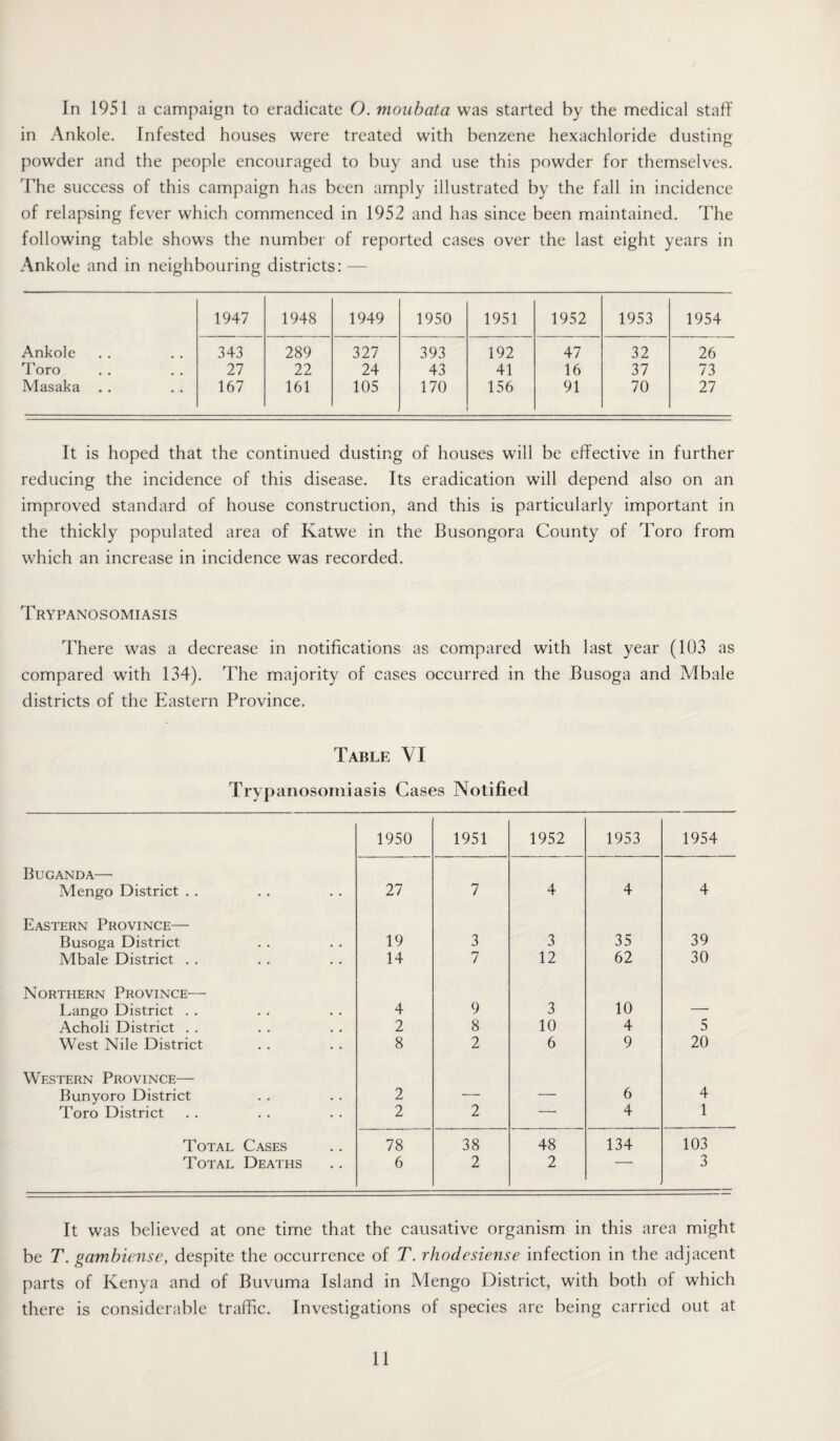 In 1951 a campaign to eradicate O. moubata was started by the medical staff in Ankole. Infested houses were treated with benzene hexachloride dusting powder and the people encouraged to buy and use this powder for themselves. The success of this campaign has been amply illustrated by the fall in incidence of relapsing fever which commenced in 1952 and has since been maintained. The following table shows the number of reported cases over the last eight years in Ankole and in neighbouring districts: — 1947 1948 1949 1950 1951 1952 1953 1954 Ankole 343 289 327 393 192 47 32 26 Toro 27 22 24 43 41 16 37 73 Masaka 167 161 105 170 156 91 70 27 It is hoped that the continued dusting of houses will be effective in further reducing the incidence of this disease. Its eradication will depend also on an improved standard of house construction, and this is particularly important in the thickly populated area of Katwe in the Busongora County of Toro from which an increase in incidence was recorded. Trypanosomiasis There was a decrease in notifications as compared with last year (103 as compared with 134). The majority of cases occurred in the Busoga and Mbale districts of the Eastern Province. Table VI Trypanosomiasis Cases Notified 1950 1951 1952 1953 1954 Buganda—• Mengo District . . 27 7 4 4 4 Eastern Province— Busoga District 19 3 3 35 39 Mbale District . . 14 7 12 62 30 Northern Province— Lango District . . 4 9 3 10 — Acholi District . . 2 8 10 4 5 West Nile District 8 2 6 9 20 Western Province— Bunyoro District 2 — — 6 4 Toro District 2 2 — 4 1 Total Cases 78 38 48 134 103 Total Deaths 6 2 2 3 It was believed at one time that the causative organism in this area might be T. gambiense, despite the occurrence of T. rhodesiense infection in the adjacent parts of Kenya and of Buvuma Island in Mengo District, with both of which there is considerable traffic. Investigations of species are being carried out at