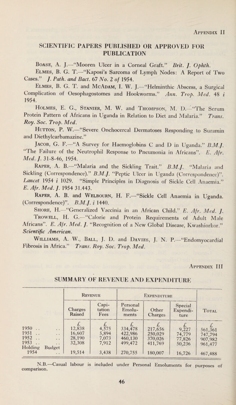 SCIENTIFIC PAPERS PUBLISHED OR APPROVED FOR PUBLICATION Boase, A. J.—“Mooren Ulcer in a Corneal Graft.” Brit. J. Ophth. Elmes, B. G. T.—“Kaposi’s Sarcoma of Lymph Nodes: A Report of Two Cases.” /. Path, and Bact. 67 No. 2 of 1954. Elmes, B. G. T. and McAdam, I. W. J.—“Helminthic Abscess, a Surgical Complication of Oesophagostomes and Hookworms.” Ann. Trop. Med. 48 i 1954. Holmes, E. G., Stanier, M. W. and Thompson, M. D.—“The Serum Protein Pattern of Africans in Uganda in Relation to Diet and Malaria.” Trans. Roy. Soc. Trop. Med. Hutton, P. W.—“Severe Onchocercal Dermatoses Responding to Suramin and Diethylcarbamazine.” Jacob, G. F.—“A Survey for Haemoglobins C and D in Uganda.” BM.J. “ I he Pailure of the Neutrophil Response to Pneumonia in Africans”. E. Afr. Med. J. 31-8-46, 1954. Raper, A. B.—“Malaria and the Sickling Trait.” B.M.J. “Malaria and Sickling (Correspondence).” B.M.J. “Peptic Ulcer in Uganda (Correspondence)”. Lancet 1954 i 1029. “Simple Principles in Diagnosis of Sickle Cell A naemia.” E. Afr. Med. J. 1954 31.443. Raper, A. B. and Welbourn, H. F.—“Sickle Cell Anaemia in Uganda. (Correspondence)”. B.M.J. i 1440. Shore, H.—“Generalized Vaccinia in an African Child.” E. Afr. Med. J. Trowell, H. G.—“Calorie and Protein Requirements of Adult Male Africans”. E. Afr. Med. J. “Recognition of a New Global Disease, Kwashiorkor.” Scientific American. Williams, A. W., Ball, J. D. and Davies, J. N. P.—“Endomyocardial Fibrosis in Africa.” Trans. Roy. Soc. Trop. Med. Appendix III SUMMARY OF REVENUE AND EXPENDITURE Revenue Expenditure Charges Raised Capi¬ tation Fees Personal Emolu¬ ments Other Charges Special Expendi¬ ture Total 1950 .. 1951 .. 1952 .. 1953 .. Holding Budget 1954 £ 12,838 16,607 28,190 32,308 19,514 £ 4,575 5,894 7,073 7,912 3,438 £ 334,478 422,986 460,130 499,472 270,755 £ 217,656 250,029 370,026 411,769 180,007 £ 9,227 74,779 77,826 50,236 16,726 £ 561,361 747,794 907,982 961,477 467,488 N.B.—Casual labour is included under Personal Emoluments for purposes of comparison.