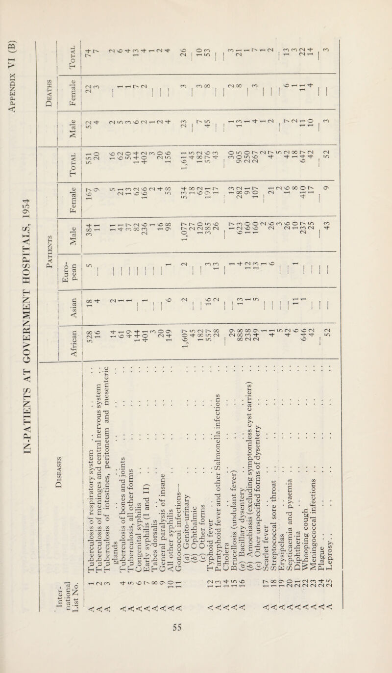 IN-PATIENTS AT GOVERNMENT HOSPITALS, 1954 m H-J fH 1 T-H CO | I T-h CN T-h 1 1 1 1 X X HH Q Z G X T-H ,-H tP MH < to LT) ►J < h t-h o vcnoi-ntoO'O lo CM t—i \0 iC) t O cm to 1/3 t-h Tp t-h h-h 1/3 CM X co Oic.OONMcir'IOOOO CM t-h -Tp oo tp coo^^o Tp Tp t—' Tp Tp to X t-h to I Os CM 04 X X £ 1) X dHvO'O to •4-MtNrHO to T—I CO CM t—i O' CM t—i (NOOOOO O' Z HH < Cm oi X -rp T—< ,-H T—< r— CM X T—-1 >0 co QCrH t-H Tp CO’OO CO T-H O' co CM O' O' C to X r -' cm or co or O rHCO O'CoOOoi'Oco'OOt^-to co t-h CM X X CM CM T-H CO CM . Tp X t-h t-h CM 1-1 c3 O 41 W a to CM CO CO Tp CM CO VO I ! G 2 </> < OO Hp CM T-H T-H X CM X CM CO to I I G CO o • rH d < 1 OO X I CM T-H ! to I Tp^-HC'TpT-HCOOO' T-H X Hp Tp O CM Tp T-H Tp T-H O' to cm pr oo O Tp oo to cm VO T-H to O' 00 00 O' CM OO CO Tp 00 CM CM t-h to C) vO X CM CM Tp Tp Tp Tp to X I u 41 ■M o C G oi 41 c/3 H-> fl) V> <H cn 2 d G G o C9 > G G 41 G O co w CO < w co 41 • G X u Be HUM +3 41 41 S5 _„ cl ioT3 co G - o co ^ co 2 O j; G % bod £ C w • G -G <D act: « co 5 <u o ’hh '-h n CO CO CO CO •° £ -G >h G O « u “ 41 c •£ x JE! CO CO CO CO CO CO CO O O O O JD £33 “33 o o o d O o Ih Ih Ih G *~l 01 41 0) G oi <u X x x1 -HG jq G G G ^ G hhh hh *o co G . X 03 • ^H X d, a co 1 x w t-h c3 -rG “ C3 ~ G -M Gh O X >'X U CO 41 , CO bJO to 41 ^ Ih X O C3 ,03 uwh 41 G C3 CO G • *H c CO G o CO CO CJ “3 3 -hx c c3 a'~ G to-p w co ^ Qh ' ' ^ Ui 2£ 41 tv c c 41 to lH C3 e 'Eh G i O o C3 X co £ U O Vh ex 3 (U Qm oco 0<0 CO G _o H-> o 41 Mm G • rH 3 rl ♦H o £ X • cn ’ Im 41 X 4-> o X , G . . 03 . Im 41 > Ih <U 01 Mh y> -rt 41 -G ^ O x x • g G- 5 O X Ih G 1^-* 41 X 4H X ago ^ £X 4h 41 Ih 41 > ,41 Mm +-> G C3 3 x G CO CO ! ^ I -——T 41 O G Ih CO Im 41 . ’Eh Im • 03 a H-> CO O co ■ CO . 41 X G 41 O V H_> TH ax G <M bu £ c g w • , o ^ G X o x X 41 y co 41 -M G 41 co X , CO >-. 03 £ X HH 0) • TH O o G c3 G «<o 41 a CO C G Ih 41 X Im 41 > 41 Mm C3 O Im X H-> 41 Im O CO X O O o a o 03 £ 41 c3 a co C _o H—1 o .41 41 u _ C3 a-- 4/ ' Vh X G C3 c3 • rM £ 41 C3 H O co >> a Ih 41 00 W C/3 X .£ G C3 o o o o .2 M 8 c o X ag>ai » t| 0.5 3 o £ o o ttev ^2 25 o Q ^ <*; Ph mm CO 1 ?►$ m Gy 5J O'h G ’§ to |_M * • IH G X T-H CM CT-J Tp i/i X t> 00 O' O <<< <<<<<<<< CM CO Tp 1/3 X <1 <1 <1 <1 <1 P M O' O th cm n p IO t-ht- t-hCMCMOICMCMCM <<<<<<<<<