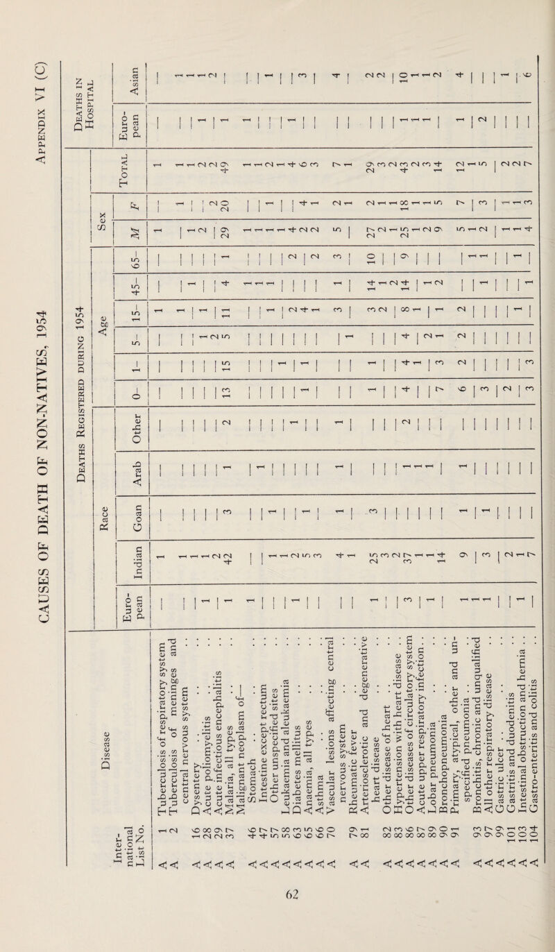 CAUSES OF DEATH OF NON-NATIVES, 1954 Appendix VI (C) M < cn H H E < o Q E p CD < 6 p sh <s 3 <u W ^ PI uo 0 £ HH PP P Q P w Ph w H cn HH o w » co K H < w Q X fen i 1 rH 1 J 04 0> 1 i 04 1 Ml M 05 T-H CM T-H r-H 00 T—1 T—1 UO r-H 1 CO 1 1 1 T—1 T-h co o 0} t-H 1 ^ 1 ^ -rH t-h t-h t-h rh 05 05 uo | o CM tH UO T-h (M CF CM CM UO t-h CM t-h t-h op 1 1 1 65- ! Mil 1 1 1 MM CO 1 1 2 1 Ml 1 1 1 1 rH t-h 1 ~ 1 45- 1 1 1 M  1 1 1 1 -1 M TH CM tF [ T-h CM T-H T—1 | 1 l 'rH 1 1 ^ 1 <u 0£) r-H T-H I T—H 1 0^ ! r-H 1 1 T-H | CM M- T-H 1 ! 1 CO J CO CM 1 00 T-H j t-h CM 1 1 M 1 < I uo l | 1 HPIO j 1 1 1 1 1 1 M 1 ^ j | j M- | CM t-h CM ! | 1 1 1 1 1 1 | 1 1 I 1 uo 1 1 T—1 I | M T-H 1 CO CM j | 1 ! ^ T—i 1 !il 1 ! 1 ! 1 1 1 i i I 1 1 1 11 CO Mil!'-1! I I T-H | j TF 1 | t> NO I 00 I CM j co ° 1 i 1 ! ! ■<—< Mill ! 1 1 ll 1! 1 1 i i Other 1 1 1 | | CM ill! III! T—1 f | Mil M  1 11 M 1 ! 1 1 1 1 1 I 1 1 P2 ! | ! ! th I — M M 1 t-h j 1 1 1 T-H T-h T-h | r-H 1 1 Mil Sh < III! i i i i i i 111 1 J 1 1 1 I 1 Race Goan ■ 1 1 1 1” M M i ^ ! ”111111 r-H 1 ~ INI p 03 3 T-H rH t-h r=H 04 05 Th j | t-h t-h fN) UO CO O' 4-4 ICIOCMUhCtHtF CM CO -TH ON 1 00 j cm t-h C-- c HH Euro¬ pean ! i M i 1 1 Ml 1 ! I i ! ”1 M M 1 - t-h r-H 1 M 1 <U CO CJ <U CO 5 Sh <U c3 O P £ o 3 • -H 4—' 4-4 co cc! •’t P J £ p S 03 4-4 CO to co CO OJ M W) Sh P o -p 4-3 p 03 0) .b 5 a, G CO CU cj_, 4*3 <4-1 O CO CO • vH • »“H CO CO O O 3 3 <u o u Sh <u <u -P -P 0 p hh CM 03 <U 4-> CO t>> CO CO p O > Sh <u p co C3 -P a <o cu p <U * M | 6-2 totO CU u O Ml p <u 2o S-t 4-J ^ P P a> a) p <U 4_> co p p <4-4 o CO co c3 <U OF 04 £ to o £? <u - P CO 1) P to o CU Q<< TP w c g - S C3 g p a £ Qfl O C$ • rH 4_) 3 3 c/} £ — <D CU “ J*t Sh M p +j U 4) <u ■ cu g 3P <U P C3 & O w CS P CCS CD CD CJ P Cu M to 03 c3 Sh 4-4 p cu cu tuo P •»—< 4-> o <u C3 co P O • t-H CD <u <u > • tH 4-4 c3 Sh (U P <U bfi <u OP Ou p 03 : £ 0) 4-4 <U CO « to 03 cO <D k., CO to Vh O op 1-4 CO <U £3 P CU C3 O ^ w cu <y £ M C3 Sh CU --h C3 C3 “ I SO 8-fi S 03 \OCOpcU r-H (N CN rr> <u . . , o w 03 2 4-4 44 •-< P co o3 Q<<> cou-uooniovoo Fi-icnocOcCcOU C <U -t-1 b- && CO ^ 3| > E J-l i-< P s c pp cp; U a; rj cd o 03 Sh ^ « O OP n 2 *i ’S « <u <u ^ J2 C^5 »-< § 03 Ph Sh “P'o ^ -IP <4H <4H P O °; co u P u co n co 03 --4 03 OJ CO OJ CO C CO 'TP ^ OP Sh Sh CU ^ QJ PP P-P 4H fO +J O^O p o 4-> o cu <4-4 P »—< Sh O 4-4 03 Sh I P P OP P 03 Sh <U PP op <U PP 3 p o . P ■ P c3 OP P .03 Dh p CO S D O * g S3 p a 2 &S p & Sh 03 PP O O < J c3 § ^ 2 o C3 O ■ H P O Sh (U co c3 cu CO 3 Cs3 • v—4 P Sh CU PP OP CO P 'TP 03 g a p r; P ClOP m Jj M u P 33 op w' CP cu ‘up PP (U P PP P P U ° S*c PQ PL. p, p co O Sh PQ o3 Sh rH CP Sh co qj <U o Sh Ph Sh 3 2 O AJ ’ *“< 4-» ^ w CD <o p <u Op o p op p o ■M cu p Sh CD CC ’£3.2 Sh ^ p! co OT <U p o3 oo (NCOOUff'OrC 00 00 OO 00 00 O' ON PPPOO <1 < <| <; <; <; <<<<<<<< <! <! < < <1 <3 <1 <1 <! 62 104 Gastroenteritis and colitis