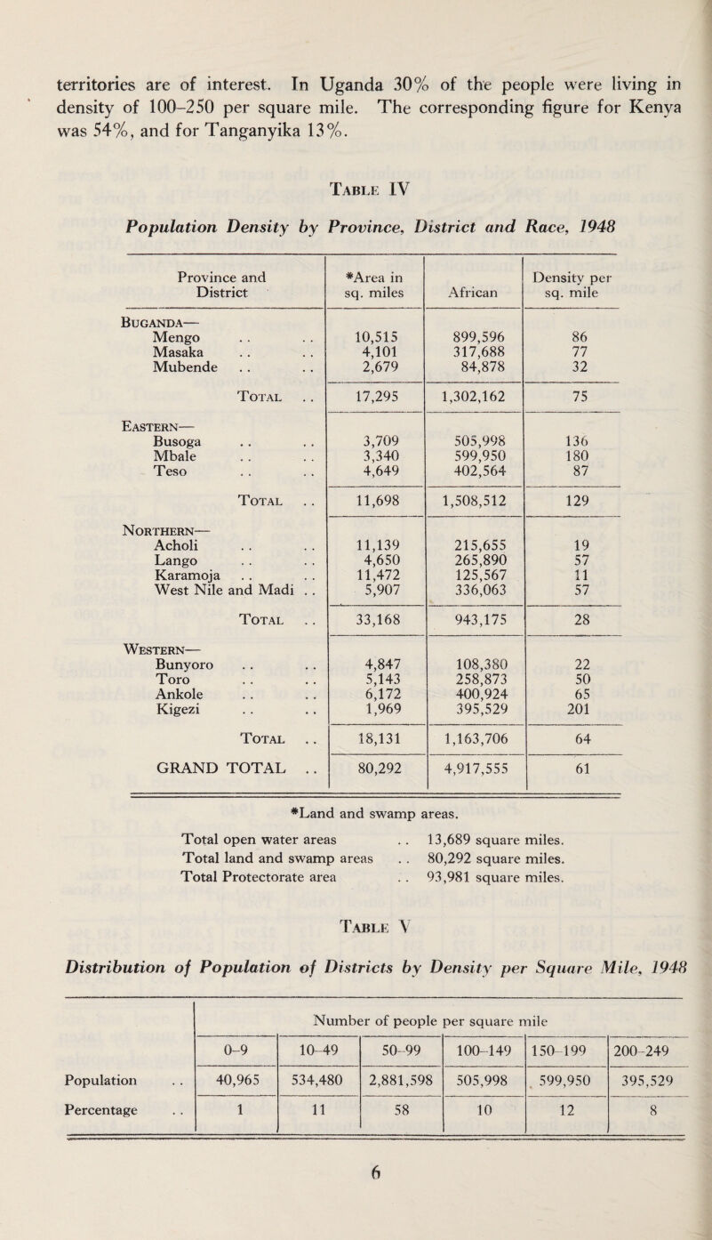 territories are of interest. In Uganda 30% of the people were living in density of 100-250 per square mile. The corresponding figure for Kenya was 54%, and for Tanganyika 13%. Table IV Population Density by Province, District and Race, 1948 Province and District *Area in sq. miles African Density per sq. mile Buganda—- Mengo 10,515 899,596 86 Masaka 4,101 317,688 77 Mubende 2,679 84,878 32 Total 17,295 1,302,162 75 Eastern— Busoga 3,709 505,998 136 Mbale 3,340 599,950 180 Teso 4,649 402,564 87 Total .. 11,698 1,508,512 129 Northern— Acholi 11,139 215,655 19 Lango 4,650 265,890 57 Karamoja 11,472 125,567 11 West Nile and Madi . . 5,907 336,063 57 Total 33,168 943,175 28 Western— Bunyoro 4,847 108,380 22 Toro 5,143 258,873 50 Ankole 6,172 400,924 65 Kigezi 1,969 395,529 201 Total 18,131 1,163,706 64 GRAND TOTAL .. 80,292 4,917,555 61 #Land and swamp areas. Total open water areas . . 13,689 square miles. Total land and swamp areas . . 80,292 square miles. Total Protectorate area . . 93,981 square miles. Table V Distribution of Population of Districts by Density per Square Mile, 1948 Number of people per square mile 0-9 10-49 50-99 100-149 150-199 200-249 Population 40,965 534,480 2,881,598 505,998 599,950 395,529 Percentage 1 11 58 10 12 8