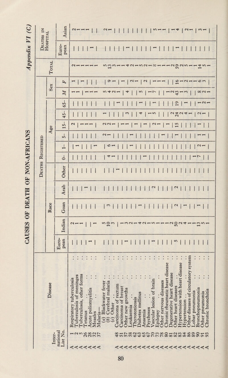 CAUSES OF DEATH OF NON-AFRICANS Appendix VI (C) c« .-J < ►H QK 33 < G 03 w a < tO T-H y c/2 O' t-h I t-hi I CN t-hi I CN I t—i VO t-h CN t-h t-h vO CO N- Q w K W H co hH o w w co K H < w Q 0) be < to vO O' CN to N- co to CN tI CN N CN CN to CN CN <N CN tO to CN VO CN rf t-h 0) y Cd W tH 0) 43 43 CCS 1-1 < CN CN G Cd O o CO CN c 03 • rH X G CN to O co T-H CO CN T-H N CN T-H to T-H T-H t-H CN O CN N- lO CO to C cd y W a to y co cd y CO m y 03 O G£ O • r-i 03 *»-« C hJ CO • H CO o 3 y u <D -O CO 2 <D G be S G o • rH C ■ ■ s - StS C/D CO CO CO iH O O +H 3 3 cd o o Ih Ih Jh ‘p y y ^ Ste-s 3 y _G G y co G C y Q. CO y CO Ih y ,a-> <4H Ih y cd £ -X y cd . u -0 cd u CO CO cd <2 y +3 ^ £ C+H 2 o be 2W y -*-> G y Dh H Eh ^ ^ CN to vO 00 <N <N CN CO CO <<<<<<< u cd Cd -✓ y « cd *H -p O y c CJOO sa cd o £-2 y G G <u l_i cd £43 3 cd *■> y (JOJ cd s O C co P .3 5 CO —H o y .2 £ o » 43 EhQ y xi y cd * cd tH 43 C+H . . O • • G O • *—« CO <L> CO 1—1 cd y m H CO (Tj p oiS «43 G ^ y y , 2 to w ■ C m « co y co cd y co y CO cd y CO •—I a> XI M cd t, y cd .2 •2-8 y • 2 H n rr4 y <o cd y CO cd y 43 y •*-> CO >> CO -2 3 y Sh t3 cd cd cd +h p s y yr co P O t> >> « co G ^y S 3 43 D,+h WO CO I I • rH y > +-> • rH l_i gS y 43 in h y d> ^43 y - y <+H o cd P y L CO y CO cd co CO (V) “ G G O CO y yp +->•)-> x y « y &S-5 Kffio G O 6 G y G co .2 3 o y l§ G O 2 g S yp ” 3 G °\g H y m G ra c y O -Q o 43 h w WOO oorHtvcoMc'iiot'OMOOOTHrinTj'voooHco N-ir>tr)iOvOvOvOvOr'^r^r>-OOOOOOOOOOQCGOOvOvO'