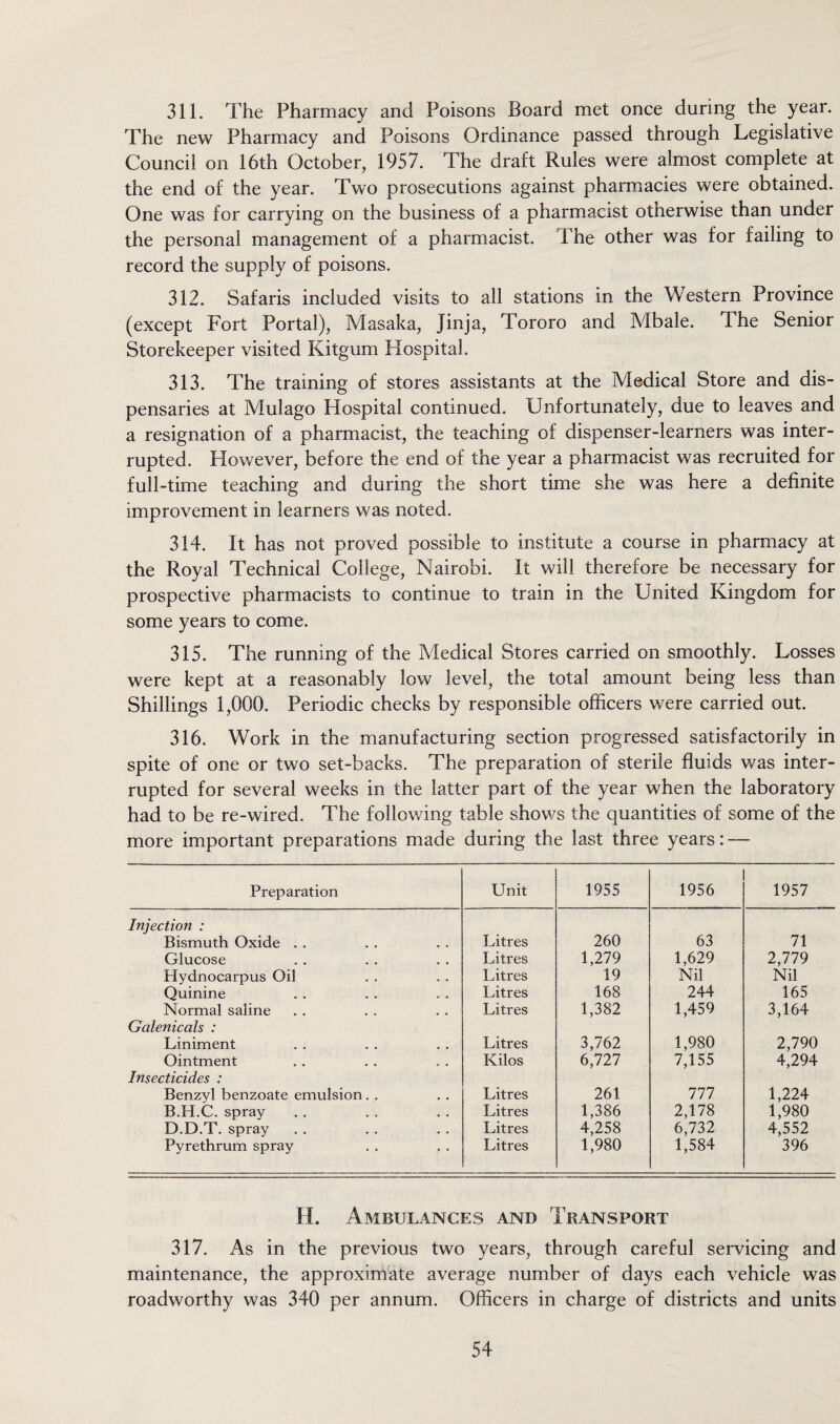 311. The Pharmacy and Poisons Board met once during the year. The new Pharmacy and Poisons Ordinance passed through Legislative Council on 16th October, 1957. The draft Rules were almost complete at the end of the year. Two prosecutions against pharmacies were obtained. One was for carrying on the business of a pharmacist otherwise than under the personal management of a pharmacist. The other was for failing to record the supply of poisons. 312. Safaris included visits to all stations in the Western Province (except Fort Portal), Masaka, Jinja, Tororo and Mbale. The Senior Storekeeper visited Kitgum Hospital. 313. The training of stores assistants at the Medical Store and dis¬ pensaries at Mulago Hospital continued. Unfortunately, due to leaves and a resignation of a pharmacist, the teaching of dispenser-learners was inter¬ rupted. However, before the end of the year a pharmacist was recruited for full-time teaching and during the short time she was here a definite improvement in learners was noted. 314. It has not proved possible to institute a course in pharmacy at the Royal Technical College, Nairobi. It will therefore be necessary for prospective pharmacists to continue to train in the United Kingdom for some years to come. 315. The running of the Medical Stores carried on smoothly. Losses were kept at a reasonably low level, the total amount being less than Shillings 1,000. Periodic checks by responsible officers were carried out. 316. Work in the manufacturing section progressed satisfactorily in spite of one or two set-backs. The preparation of sterile fluids was inter¬ rupted for several weeks in the latter part of the year when the laboratory had to be re-wired. The following table shows the quantities of some of the more important preparations made during the last three years: — Preparation Unit 1955 1956 1957 Injection : Bismuth Oxide . . Litres 260 63 71 Glucose . . . . Litres 1,279 1,629 2,779 Hydnocarpus Oil Litres 19 Nil Nil Quinine Litres 168 244 165 Normal saline Litres 1,382 1,459 3,164 Galenicals : Liniment Litres 3,762 1,980 2,790 Ointment Kilos 6,727 7,155 4,294 Insecticides : Benzyl benzoate emulsion. . Litres 261 777 1,224 B.H.C. spray Litres 1,386 2,178 1,980 D.D.T. spray Litres 4,258 6,732 4,552 Pyrethrum spray Litres 1,980 1,584 396 H. Ambulances and Transport 317. As in the previous two years, through careful servicing and maintenance, the approximate average number of days each vehicle was roadworthy was 340 per annum. Officers in charge of districts and units