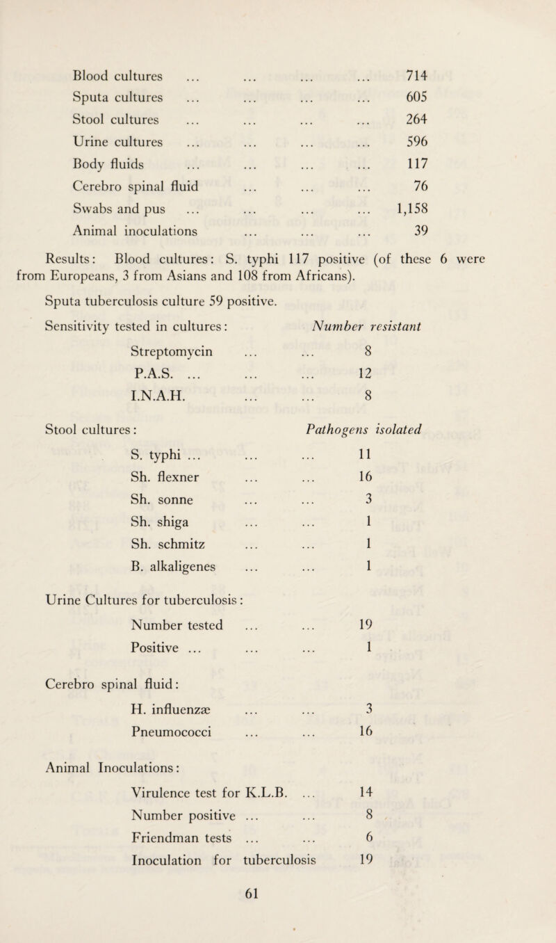 Blood cultures ... ... ... ... 714 Sputa cultures ... ... ... ... 605 Stool cultures ... ... ... ... 264 Urine cultures ... ... ... ... 596 Body fluids ... ... ... ... 117 Cerebro spinal fluid ... ... ... 76 Swabs and pus ... ... ... ... 1,158 Animal inoculations ... ... ... 39 Results: Blood cultures: S. typhi 117 positive (of these 6 were from Europeans, 3 from Asians and 108 from Africans). Sputa tuberculosis culture 59 positive. Sensitivity tested in cultures: Number resistant Streptomycin ... 8 PAQ X • L A. • k-/ • • • • • • • ... 12 I.N.A.H. ... 8 Stool cultures: Pathogi ens isolated S. typhi ... • . . 11 Sh. flexner • . . 16 Sh. sonne . . . 3 Sh. shiga . . . 1 Sh. schmitz . . . 1 B. alkaligenes 1 Urine Cultures for tuberculosis : Number tested . . . 19 Positive ... • • • 1 Cerebro spinal fluid: H. influenzae • . . 3 Pneumococci • • • 16 Animal Inoculations: Virulence test for K.L.B. . . . 14 Number positive ... . . . 8 Friendman tests ... . . . 6 Inoculation for tuberculosis 19