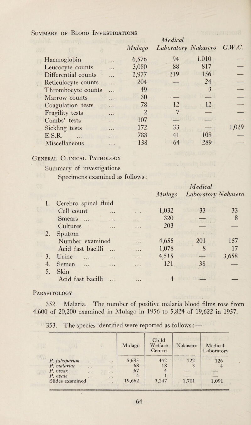 Summary of Blood Investigations Medical Haemoglobin Mulago 6,576 Laboratory Nakasero 94 1,010 c.w.c Leucocyte counts 3,080 88 817 Differential counts 2,977 219 156 Reticulocyte counts 204 —- 24 Thrombocyte counts ... 49 — 3 Marrow counts 30 — — - Coagulation tests 78 12 12 Fragility tests 2 7 — Combs’ tests 107 — — Sickling tests 172 33 — 1,029 E.S.R. 788 41 108 Miscellaneous 138 64 289 General Clinical Pathology Summary of investigations Specimens examined as follows: Mulago Medical Laboratory Nakaserc 1. Cerebro spinal fluid Cell count • • • 1,032 33 33 Smears ... • • • 320 — 8 Cultures • • • 203 — ■— 2. Sputum Number examined • ■ • 4,655 201 157 Acid fast bacilli ... • • • 1,078 8 17 3. Urine • • • 4,515 — 3,658 4. Semen • • • 121 38 — 5. Skin Acid fast bacilli 4 — — Parasitology 352. Malaria. The number of positive malaria blood films rose from 4,600 of 20,200 examined in Mulago in 1956 to 5,824 of 19,622 in 1957. 353. The species identified were reported as follows : — Child Mulago Welfare Centre Nakasero Medical Laboratory P. falciparum 5,685 442 122 126 P. malariae 68 18 3 4 P. vivax 67 4 — — P. ovale 4 1 — — Slides examined 19,662 3,247 1,701 1,091