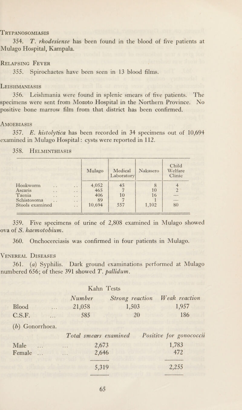 Trypanosomiasis 354. T. rhodesiense has been found in the blood of five patients at Mulago Hospital, Kampala. Relapsing Fever 355. Spirochaetes have been seen in 13 blood films. Leishmaniasis 356. Leishmania were found in splenic smears of five patients. The specimens were sent from Mor.oto Hospital in the Northern Province. No positive bone marrow film from that district has been confirmed. Amoebiasis 357. E. histolytica has been recorded in 34 specimens out of 10,694 examined in Mulago Hospital: cysts were reported in 112. 358. Helminthiasis Mulago Medical Laboratory Nakasero Child Welfare Clinic Hookworm 4,052 45 8 4 Ascaris 465 7 10 2 Taenia 406 10 16 — Schistosoma . . 89 7 1 — Stools examined 10,694 557 1,102 80 359. Five specimens of urine of 2,808 examined in Mulago showed ova of S. haemotobium. 360. Onchocerciasis was confirmed in four patients in Mulago. Venereal Diseases 361. (fli) Syphilis. Dark ground examinations performed at Mulago numbered 656; of these 391 showed T. pallidum. Kahn Tests Number Strong reaction Weak reaction Blood 21,058 1,503 1,957 C.S.F. 585 20 186 (.b) Gonorrhoea. Total smears examined Positive for gonococcii Male . 2,673 1,783 Female ... ... 2,646 472 5,319 2,255