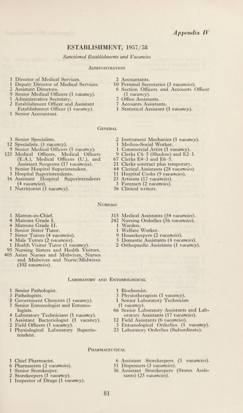 ESTABLISHMENT, 1957/58 Sanctioned Establishments and Vacancies Administration 1 Director of Medical Services. 1 Deputy Director of Medical Services. 2 Assistant Directors. 9 Senior Medical Officers (1 vacancy). 1 Administrative Secretary. 2 Establishment Officer and Assistant Establishment Officer (1 vacancy). 1 Senior Accountant. 2 Accountants. 10 Personal Secretaries (3 vacancies). 6 Section Officers and Accounts Officer (1 vacancy). 7 Office Assistants. 7 Accounts Assistants. 1 Statistical Assistant (1 vacancy). General 3 Senior Specialists. 12 Specialists. (1 vacancy). 9 Senior Medical Officers (1 vacancy). 121 Medical Officers, Medical Officers (E.A.), Medical Officers (U.), and Assistant Surgeons (17 vacancies). 1 Senior Hospital Superintendent. 3 Hospital Superintendents. 16 Assistant Hospital Superintendents (4 vacancies). 1 Nutritionist (1 vacancy). 2 Instrument Mechanics (1 vacancy). 1 Medico-Social Worker. 1 Commercial Artist (1 vacancy). 9 Clerks C6-5 (Shadow) and E2-1. 67 Clerks E4-3 and E6-5. 21 Clerks contract plus temporary. 64 Clerical Assistants (28 vacancies). 11 Hospital Cooks (9 vacancies). 23 Artisans (17 vacancies). 3 Foremen (2 vacancies). 36 Clinical writers. Nursing 1 Matron-in-Chief. 4 Matrons Grade I. 4 Matrons Grade II. 1 Senior Sister Tutor. 7 Sister Tutors (4 vacancies). 4 Male Tutors (2 vacancies). 1 Health Visitor Tutor (1 vacancy). 95 Nursing Sisters and Health Visitors. 405 Asian Nurses and Midwives, Nurses and Midwives and Nurse/Midwives (102 vacancies). 315 Medical Assistants (54 vacancies). 242 Nursing Orderlies (56 vacancies). 1 Warden. 1 Welfare Worker. 9 Plousekeepers (2 vacancies). 5 Domestic Assistants (4 vacancies). 2 Orthopaedic Assistants (1 vacancy). Laboratory and Entomological 1 Senior Pathologist. 3 Pathologists. 2 Government Chemists (1 vacancy). 3 Senior Entomologist and Entomo¬ logists. 4 Laboratory Technicians (1 vacancy). 1 Assistant Bacteriologist (1 vacancy). 2 Field Officers (1 vacancy). 1 Physiological Laboratory Superin¬ tendent. 1 Biochemist. 3 Physiotherapists (1 vacancy). 1 Senior Laboratory Technician (1 vacancy). 66 Senior Laboratory Assistants and Lab¬ oratory Assistants (17 vacancies). 12 Field Assistants (6 vacancies). 3 Entomological Orderlies (1 vacancy). 23 Laboratory Orderlies (Subordinate). Pharmaceutical 1 Chief Pharmacist. 6 Pharmacists (2 vacancies). 1 Senior Storekeeper. 2 Storekeepers (1 vacancy). 1 Inspector of Drugs (1 vacancy). 6 Assistant Storekeepers (3 vacancies). 51 Dispensers (3 vacancies). 36 Assistant Storekeepers (Stores Assis¬ tants) (25 vacancies).