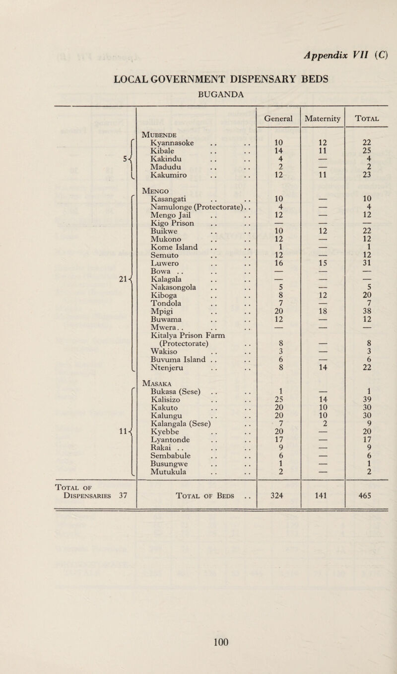 LOCAL GOVERNMENT DISPENSARY BEDS BUGANDA General Maternity Total Mubende <• Kyannasoke 10 12 22 Kibale 14 11 25 Kakindu 4 — 4 Madudu 2 — 2 Kakumiro 12 11 23 Mengo r Kasangati 10 — 10 Namulonge (Protectorate).. 4 — 4 Mengo Jail 12 — 12 Kigo Prison — — — Buikwe 10 12 22 Mukono 12 — 12 Kome Island 1 — 1 Semuto 12 — 12 Luwero 16 15 31 Bowa . . — — —- 21 4 Kalagala — — — Nakasongola 5 — 5 Kiboga 8 12 20 Tondola 7 — 7 Mpigi 20 18 38 Buwama 12 — 12 Mwera. . — — — Kitalya Prison Farm (Protectorate) 8 — 8 Wakiso 3 —■ 3 Buvuma Island . . 6 — 6 w Ntenjeru 8 14 22 Masaka r Bukasa (Sese) 1 — 1 Kalisizo 25 14 39 Kakuto 20 10 30 Kalungu 20 10 30 11^ Kalangala (Sese) 7 2 9 Kyebbe 20 — 20 Lyantonde 17 — 17 Rakai . . 9 — 9 Sembabule 6 — 6 Busungwe 1 — 1 Mutukula 2 —_ 2 Total of Dispensaries 37 Total of Beds 324 141 465 100