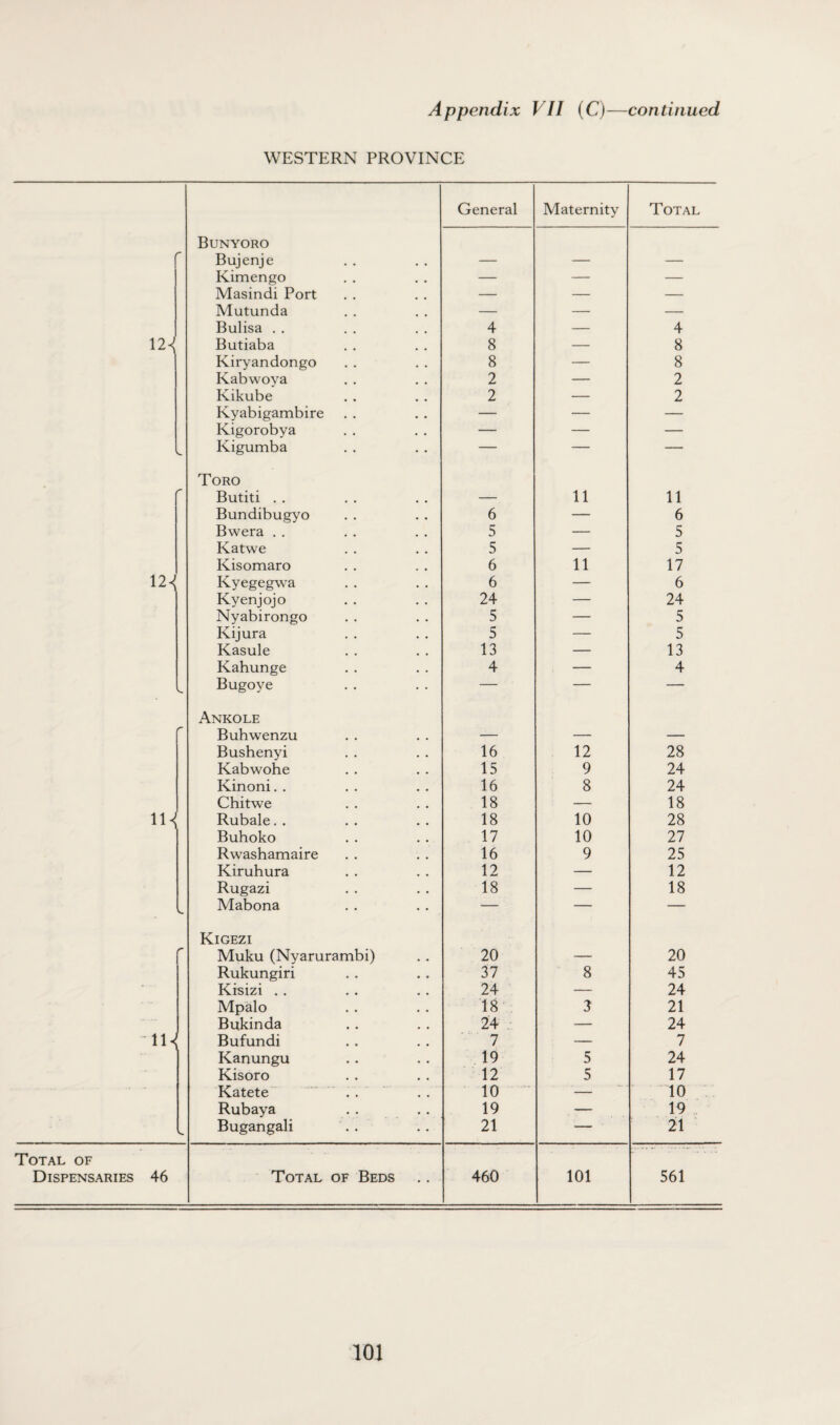 WESTERN PROVINCE General Maternity Total Bunyoro Bujenje — — — Kimengo — — — Masindi Port — — — Mutunda — — — Bulisa . . 4 — 4 121 Butiaba 8 — 8 Kiryandongo 8 — 8 Kabwova 2 — 2 Kikube 2 — 2 Kyabigambire — — — Kigorobya — — — Kigumba — — — Toro r Butiti . . — 11 11 Bundibugyo 6 — 6 Bwera . . 5 — 5 Katwe 5 — 5 Kisomaro 6 11 17 121 Kyegegwa 6 — 6 Kyenjojo 24 — 24 Nyabirongo 5 — 5 Kijura 5 — 5 Kasule 13 — 13 Kahunge 4 — 4 N Bugoye — — — Ankole r Buhwenzu — — — Bushenyi 16 12 28 Kabwohe 15 9 24 Kinoni. . 16 8 24 Chitwe 18 — 18 iH Rubale. . 18 10 28 Buhoko 17 10 27 Rwashamaire 16 9 25 Kiruhura 12 — 12 Rugazi 18 — 18 v» Mabona — — — Kigezi s- Muku (Nyarurambi) 20 — 20 Rukungiri 37 8 45 Kisizi . . 24 — 24 Mpalo 18 3 21 Bukinda 24 — 24 Bufundi 7 — 7 Kanungu 19 5 24 Kisoro 12 5 17 Katete . . 10 — 10 Rubaya 19 — 19 Bugangali 21 — 21 Total of Dispensaries 46 Total of Beds 460 101 561