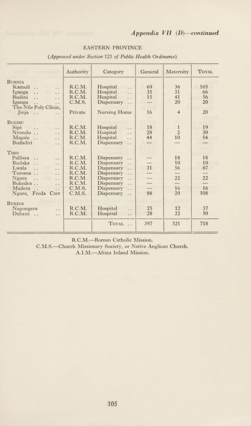 EASTERN PROVINCE {Approved under Section 121 of Public Health Ordinance) Authority Category General Maternity Total Busoga Kamuli . . R.C.M. Hospital 69 36 105 Iganga .. R.C.M. Hospital 35 31 66 Budini R.C.M. Hospital 15 41 56 Iganga The Nile Poly Clinic, C.M.S. Dispensary . . — 20 20 Jinja . . Private Nursing Home 16 4 20 Bugisu Sipi R.C.M. Hospital 18 1 19 Nyondo . . R.C.M. Ilospital 28 2 30 Magale . . R.C.M. Hospital 44 10 54 Budadiri R.C.M. Dispensary . . — — — Teso Pallissa . . R.C.M. Dispensary . . — 18 18 Budaka . . R.C.M. Dispensary . . — 10 10 Lwala R.C.M. Dispensary . . 31 56 87 Toroma . . R.C.M. Dispensary . . — — — Ngora R.C.M. Dispensary . . — 22 22 Bukedea . . R.C.M. Dispensary . . — — — Madera . . C.M.S. Dispensary . . — 16 16 Ngora, Freda Carr C.M.S. Dispensary . . 88 20 108 Bukedi Nagongera R.C.M. Hospital 25 12 37 Dabani . . R.C.M. Hospital 28 22 50 Total .. 397 321 718 R.C.M.—Roman Catholic Mission. C.M.S.—Church Missionary Society, or Native Anglican Church. A.I.M.—Africa Inland Mission. 10s