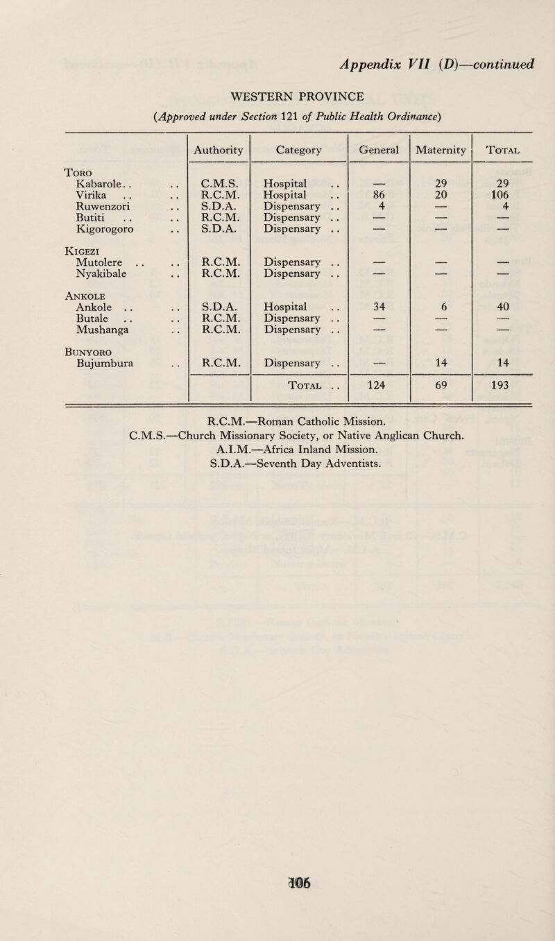 WESTERN PROVINCE {Approved under Section 121 of Public Health Ordinance) Authority Category General Maternity Total Toro Kabarole. . C.M.S. Hospital — 29 29 Virika R.C.M. Hospital 86 20 106 Ruwenzori S.D.A. Dispensary . . 4 — 4 Butiti R.C.M. Dispensary .. — — -— Kigorogoro S.D.A. Dispensary . . -- — — Kigezi Mutolere R.C.M. Dispensary .. — — -—- Nyakibale R.C.M. Dispensary .. — —— — Ankole Ankole .. S.D.A. Hospital 34 6 40 Butale R.C.M. Dispensary . . —. — —- Mushanga R.C.M. Dispensary . . “ — -—' Bunyoro Bujumbura R.C.M. Dispensary . . — 14 14 Total .. 124 69 193 R. C.M.—Roman Catholic Mission, C.M.S.—Church Missionary Society, or Native Anglican Church. A.I.M.—Africa Inland Mission. S. D.A.—‘Seventh Day Adventists.