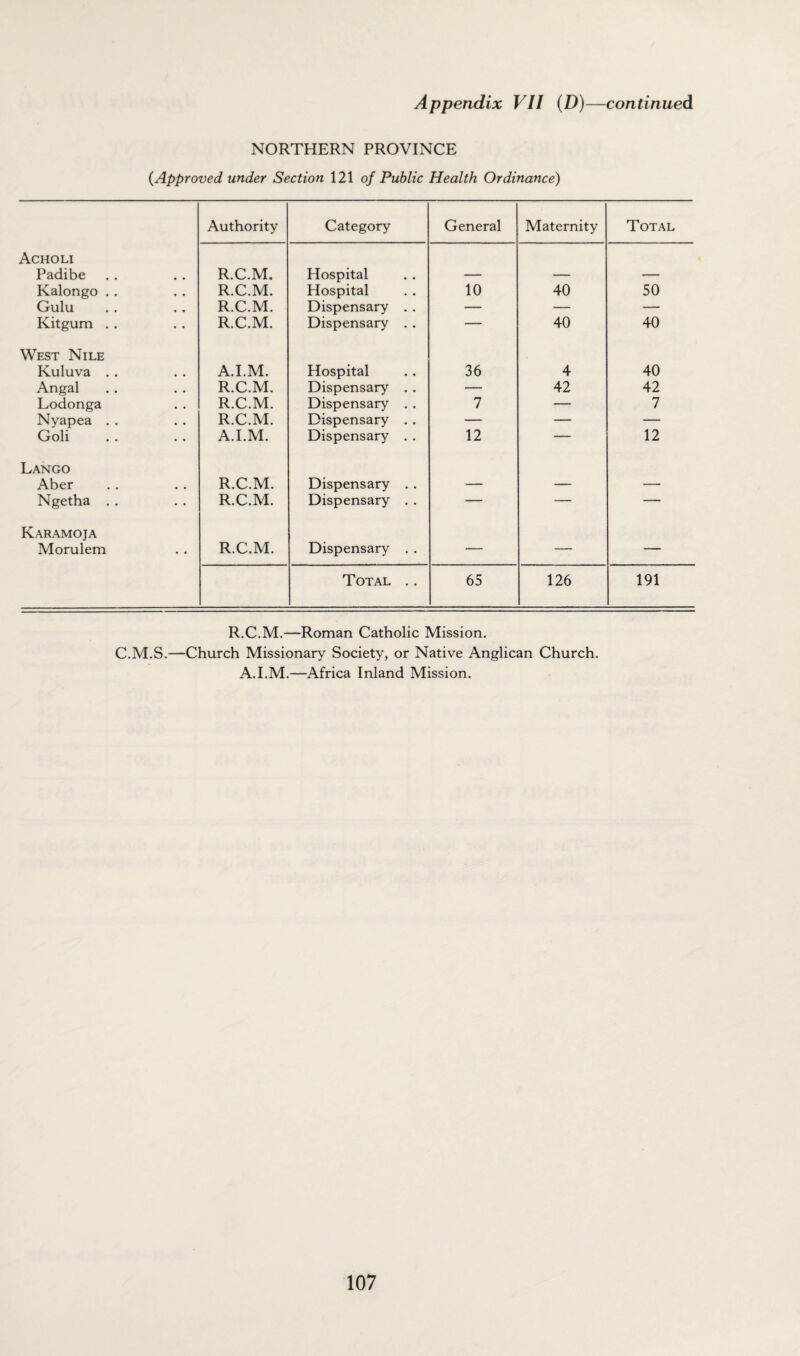 NORTHERN PROVINCE {Approved under Section 121 of Public Health Ordinance) Authority Category General Maternity Total Acholi Padibe R.C.M. Hospital — — — Kalongo . . R.C.M. Hospital 10 40 50 Gulu R.C.M. Dispensary . . — — — Kitgum . . R.C.M. Dispensary . . — 40 40 West Nile Kuluva .. A.I.M. Hospital 36 4 40 Angal R.C.M. Dispensary . . — 42 42 Lodonga R.C.M. Dispensary . . 7 — 7 Nyapea . . R.C.M. Dispensary . . — — — Goli A.I.M. Dispensary . . 12 — 12 Lango Aber R.C.M. Dispensary .. — — — Ngetha . . R.C.M. Dispensary . . — — — Karamoja Morulem R.C.M. Dispensary . . — — — Total .. 65 126 191 R.C.M.—Roman Catholic Mission. C.M.S.—Church Missionary Society, or Native Anglican Church. A.I.M.—Africa Inland Mission.