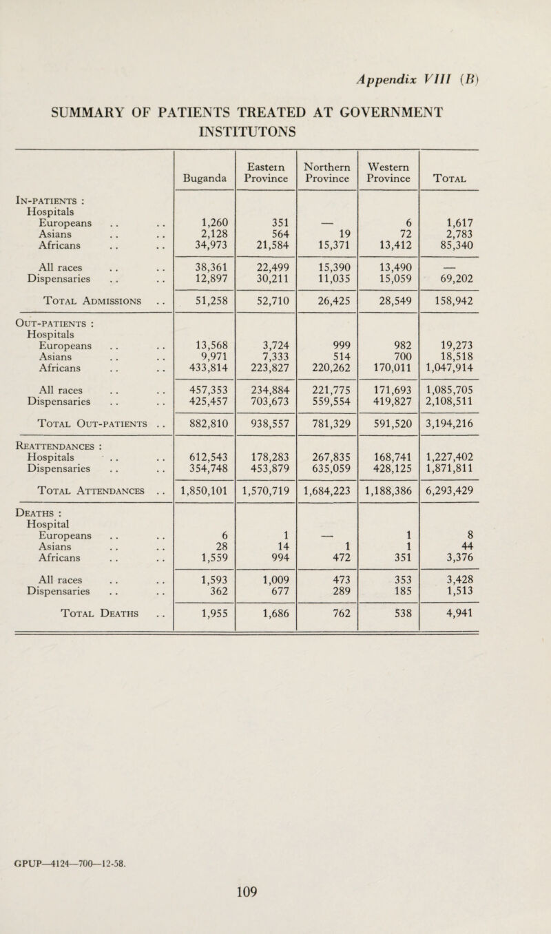 SUMMARY OF PATIENTS TREATED AT GOVERNMENT INSTITUTONS Buganda Eastern Province Northern Province Western Province Total In-patients : Hospitals Europeans Asians Africans 1,260 2,128 34,973 351 564 21,584 19 15,371 6 72 13,412 1,617 2,783 85,340 All races Dispensaries 38,361 12,897 22,499 30,211 15,390 11,035 13,490 15,059 69,202 Total Admissions 51,258 52,710 26,425 28,549 158,942 Out-patients : Hospitals Europeans 13,568 3,724 999 982 19,273 Asians 9,971 7,333 514 700 18,518 Africans 433,814 223,827 220,262 170,011 1,047,914 All races 457,353 234,884 221,775 171,693 1,085,705 Dispensaries 425,457 703,673 559,554 419,827 2,108,511 Total Out-patients .. 882,810 938,557 781,329 591,520 3,194,216 Reattendances : Hospitals . . 612,543 178,283 267,835 168,741 1,227,402 Dispensaries 354,748 453,879 635,059 428,125 1,871,811 Total Attendances .. 1,850,101 1,570,719 1,684,223 1,188,386 6,293,429 Deaths : Hospital Europeans 6 1 — 1 8 Asians 28 14 1 1 44 Africans 1,559 994 472 351 3,376 All races 1,593 1,009 473 353 3,428 Dispensaries 362 677 289 185 1,513 Total Deaths 1,955 1,686 762 538 4,941 GPUP—4124—700—12-58.