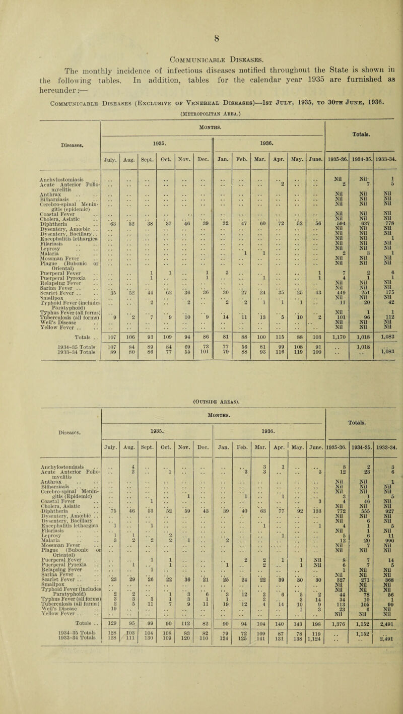 8 Communicable Diseases. The monthly incidence of infections diseases notified throughout the State is shown in the following tables. In addition, tables for the calendar year 1935 are furnished as hereunder— Communicable Diseases (Exclusive of Venereal Diseases)—1st July, 1935, to 30th June, 1936. (Metropolitan Area.) Diseases. Months. Totals. 1935. 1936. July. Aug. Sept. Oct. Nov. Dec. Jan. Feb. Mar. Apr. May. June. 1935-36. 1934-35. 1933-34. Anchylostomiasis Nil Nil- 1 Acute Anterior Polio- 2 2 7 5 mvelitis Anthrax Nil Nil Nil Biiharziasis Nil Nil Nil Cerebro-spina] Menin- Nil Nil Nil gitis (epidemic) Coastal Fever Nil Nil Nil Cholera, Asiatic Nil Nil Nil Diphtheria 63 52 38 37 46 39 32 47 60 72 52 56 594 637 778 Dysentery, Amoebic .. Nil Nil Nil Dysentery, Bacillary.. Nil Nil Nil Encephalitis lethargica Nil Nil 1 Filariasis Nil Nil Nil Leprosy Nil Nil Nil Malaria 1 1 2 3 1 Mossman Fever Nil Nil Nil Plague (Bubonic or Nil Nil Nil Oriental) Puerperal Fever 1 x 1 3 1 7 2 6 Puerperal PvTexia 1 1 1 1 4 1 1 Relapsing Fever Nil Nil Nil Sarina Fever .. Nil Nil Nil Scarlet Fever . . 35 52 44 62 36 36 30 27 24 35 25 43 449 251 175 Smallpox Nil Nil Nil Typhoid Fever (includes 2 2 2 2 1 1 1 11 20 42 Paratyphoid) Typhus Fever (all forms) Nil 1 1 Tuberculosis (all forms) 9 2 7 9 io 9 i4 ii i3 5 io 2 101 96 112 Weil’s Disease Nil Nil Nil Yellow Fever .. Nil Nil Nil Totals .. 107 106 93 109 94 86 81 88 100 115 88 103 1,170 1,018 1,083 1034-35 Totals 107 84 89 84 69 73 77 56 81 99 108 91 1,018 1933-34 Totals 89 80 86 77 55 101 79 88 93 116 119 100 * * 1,083 (Outside Areas). Diseases. Months. Totals. 1935. 1936. July. Aug. Sept. Oct. Nov. Dec. Jan. Feb. Mar. Apr. May. June. 1935-36. 1934-35. 1933-34. Anchylostomiasis 4 3 1 8 2 3 Acute Anterior Polio- 2 1 3 3 3 12 23 6 myelitis Anthrax Nil Nil 1 Biiharziasis Nil Nil NU Cerebro-spinal Menin- Nil Nil Nil gitis (Epidemic) 1 1 1 3 1 5 Coastal Fever 1 3 4 46 Nil Cholera, Asiatic % • Nil Nil Nil Diphtheria 75 46 53 52 59 43 39 40 63 77 92 133 772 555 927 Dysentery, Amcebic .. Nil Nil Nil 1 tvsenterv, Bacillary Nil 6 Nil Encephalitis lethargica 1 1 1 1 4 1 5 Filariasis Nil 1 Nil Leprosy 1 1 2 1 5 6 11 Malaria 3 2 2 2 1 2 12 20 990 Mossman Fever Nil 7 Nil Plague (Bubonic or Nil NU Nil Oriental) Puerperal Fever 1 i 2 2 1 1 Nil 8 7 14 Puerperal Pyrexia 1 i 1 2 1 Nil 6 7 5 Relapsing Fever 1 1 Nil NU Sarina Fever .. Nil Nil Nil Scarlet Fever .. 23 29 26 22 36 21 25 24 22 39 30 30 327 271 368 Smallpox Nil Nil Nil Typhoid Fever (includes Nil Nil Nil Paratyphoid) 2 2 1 3 6 3 i2 2 6 6 2 44 78 56 Typhus Fever (all forms) 3 3 3 1 3 1 1 2 3 14 34 10 1 Tuberculosis (all forms) 2 5 11 7 9 11 19 i2 4 i4 10 9 113 105 99 Weil’s Disease 19 1 3 23 6 Nil Yellow Fever .. Nil NU Nil Totals .. 129 95 99 90 112 82 90 94 104 140 143 198 1,376 1,152 2,491 1934-35 Totals 128 103 104 108 83 82 79 72 109 87 78 119 1,152 1,124 2,491