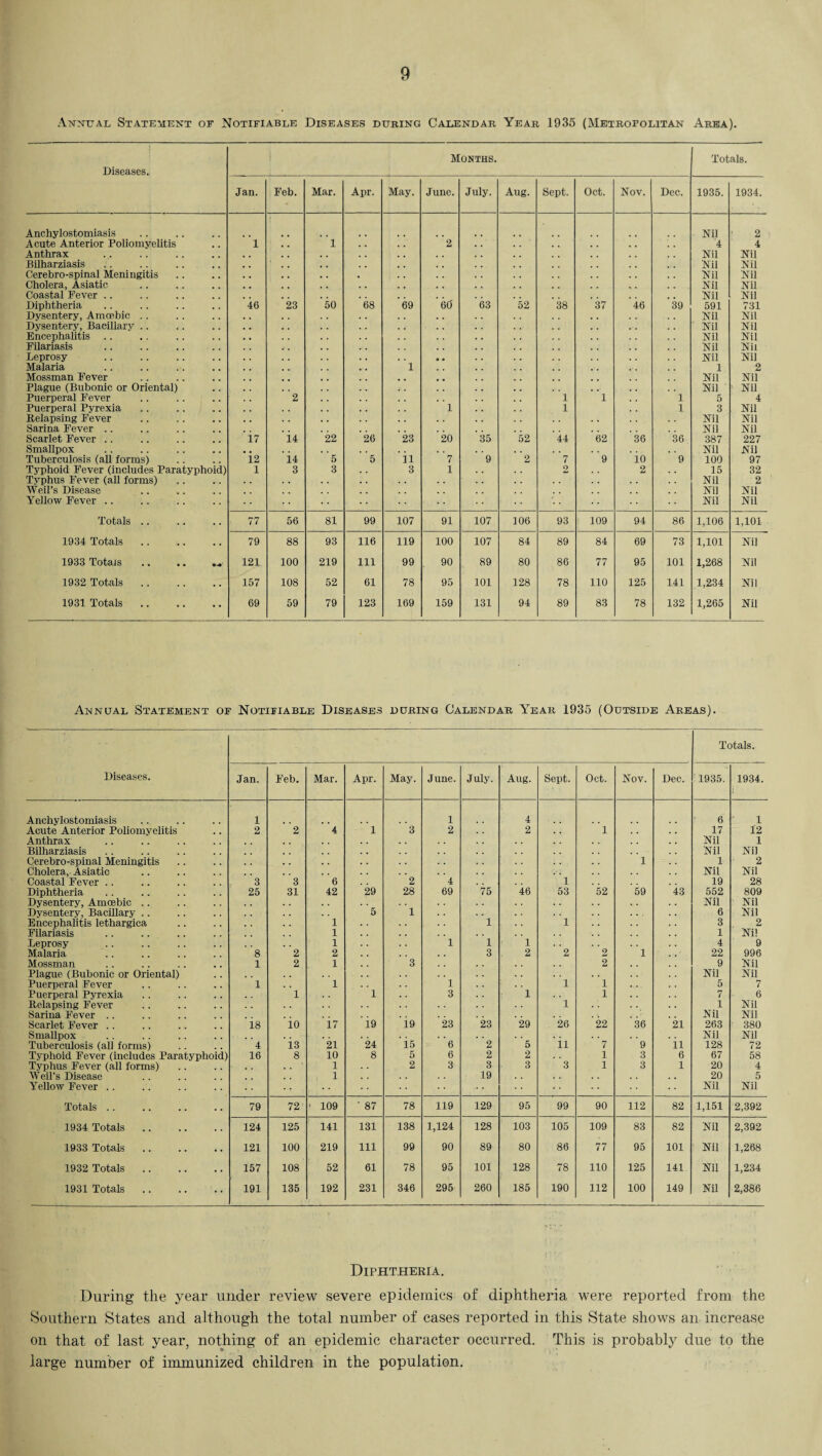 Annual Statement of Notifiable Diseases during Calendar Year 1935 (Metropolitan Area). Diseases. Months. Totals. Jan. Feb. Mar. Apr. May. June. July. Aug. Sept. Oct. Nov. Dec. 1935. 1934. Anchylostomiasis Acute Anterior Poliomyelitis Anthrax Bilharziasis Cerebro-spinal Meningitis Cholera, Asiatic Coastal Fever Diphtheria Dysentery, Amoebic Dysentery, Bacillary Encephalitis .. Filariasis Leprosy Malaria Mossman Fever Plague (Bubonic or Oriental) Puerperal Fever Puerperal Pyrexia Relapsing Fever Sarina Fever .. Scarlet Fever Smallpox Tuberculosis (all forms) Typhoid Fever (includes Paratyphoid) Typhus Fever (all forms) Weil’s Disease Yellow Fever .. l ‘46 'l7 'l2 1 23 2 'i.4 ‘i.4 3 l ‘50 -22 “5 3 68 '26 “5 '69 ‘ 1 ‘23 'ii 3 2 ‘60 • • “l ‘20 7 1 63 ‘35 ‘ 9 ‘52 ‘52 ‘ '2 ‘38 l 1 '44 ’ ‘7 0 ’37 ' 'l ‘62 9 ‘46 36 ‘io 2 ‘39 “l 1 36 ‘ 9 Nil 4 Nil Nil Nil Nil Nil 591 Nil Nil Nil Nil Nil 1 Nil Nil 5 3 Nil Nil 387 Nil 100 15 Nil Nil Nil 2 4 Nil Nil Nil Nil Nil 731 Nil Nil Nil Nil Nil 2 Nil Nil 4 Nil Nil Nil 227 Nil 97 32 2 Nil Nil Totals .. • • 77 56 81 99 107 91 107 106 93 109 94 86 1,106 1,101 1934 Totals .. • • 79 88 93 116 119 100 107 84 89 84 69 73 1,101 Nil 1933 TotaJs 121 100 219 111 99 90 89 80 86 77 95 101 1,268 Nil 1932 Totals . • 157 108 52 61 78 95 101 128 78 110 125 141 1,234 Nil 1931 Totals .. •• 69 59 79 123 169 159 131 94 89 83 78 132 1,265 Nil Annual Statement of Notifiable Diseases during Calendar Atear 1935 (Outside Areas). Diseases. Totals. Jan. Feb. Mar. Apr. May. June. July. Aug. Sept. Oct. Nov. Dec. 1935. 1934. Anchylostomiasis 1 1 4 6 1 Acute Anterior Poliomyelitis 2 2 4 1 3 2 2 1 17 12 Anthrax Nil 1 Bilharziasis . Nil Nil Cerebro-spinal Meningitis . , 1 1 2 Cholera, Asiatic Nil Nil Coastal Fever .. 3 3 6 2 4 1 19 28 Diphtheria 25 31 42 29 28 69 75 46 53 52 59 43 552 809 Dysentery, Amoebic .. Nil Nil Dysentery, Bacillary .. 5 1 6 Nil Encephalitis lethargica 1 1 1 3 2 Filariasis 1 . . 1 Ni! Leprosy 1 1 1 : 1 4 9 Malaria 8 2 2 3 2 2 2 1 22 996 Mossman 1 2 1 3 2 9 Nil Plague (Bubonic or Oriental) Nil Nil Puerperal Fever 1 1 1 1 1 5 7 Puerperal Pyrexia 1 1 3 1 1 7 6 Relapsing Fever 1 1 Nil Sarina Fever .. Nil Nil Scarlet Fever .. 18 io i7 i9 i9 23 23 29 26 22 36 21 263 380 Smallpox Nil Nil Tuberculosis (all forms) 4 i3 21 24 is 6 2 5 ii 7 9 ii 128 72 Typhoid Fever (includes Paratyphoid) 16 8 10 8 5 6 2 2 1 3 6 67 58 Typhus Fever (all forms) 1 2 3 3 3 3 1 3 1 20 4 Weil’s Disease 1 . . 19 . . 20 5 Yellow Fever .. Nil Nil Totals .. 79 72 ' 109 ’ 87 78 119 129 95 99 90 112 82 1,151 2,392 1934 Totals. 124 125 141 131 138 1,124 128 103 105 109 83 82 Nil 2,392 1933 Totals 121 100 219 111 99 90 89 80 86 77 95 101 Nil 1,268 1932 Totals 157 108 52 61 78 95 101 128 78 110 125 141 Nil 1,234 1931 Totals. 191 135 192 231 346 295 260 185 190 112 100 149 Nil 2,386 Diphtheria. During the year under review severe epidemics of diphtheria were reported from the Southern States and although the total number of cases reported in this State shows an increase on that of last year, nothing of an epidemic character occurred. This is probably due to the large number of immunized children in the population.