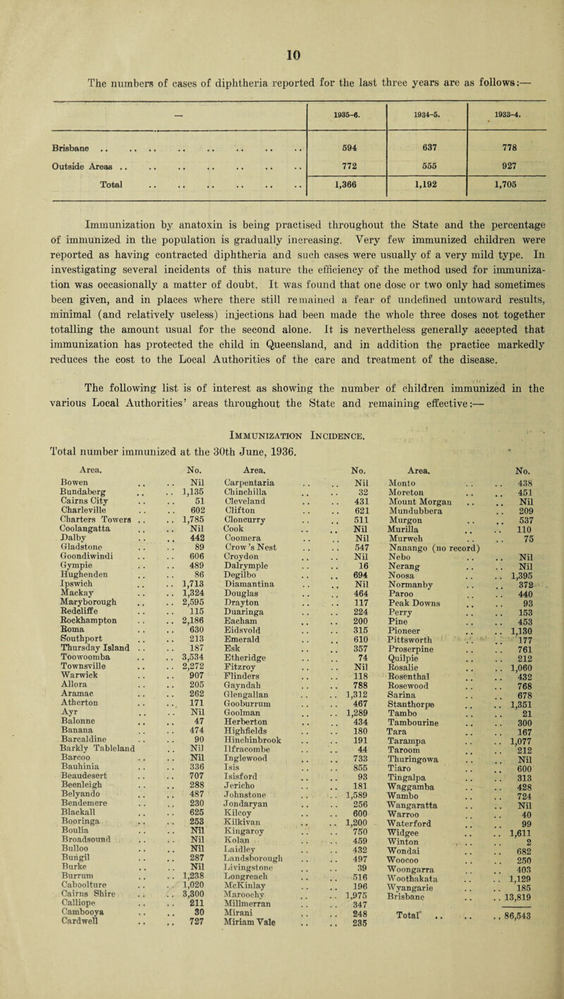 The numbers of cases of diphtheria reported for the last three years are as follows:— — 1935-6. 1934-5. 1933-4. Brisbane , , , # • • , i , , , , 594 637 778 Outside Areas .. • • «• • • • • • • 772 555 927 Total • • • • • • • • 1,366 1,192 1,705 Immunization bj^ anatoxin is being practised throughout the State and the percentage of immunized in the population is gradually increasing. Very few immunized children were reported as having contracted diphtheria and such eases were usually of a very mild type. In investigating several incidents of this nature the efficiency of the method used for immuniza¬ tion wras occasionally a matter of doubt. It was found that one dose or two only had sometimes been given, and in places where there still remained a fear of undefined untoward results, minimal (and relatively useless) injections had been made the whole three doses not together totalling the amount usual for the second alone. It is nevertheless generally accepted that immunization has protected the child in Queensland, and in addition the practice markedly reduces the cost to the Local Authorities of the care and treatment of the disease. The following list is of interest as showing the number of children immunized in the various Local Authorities’ areas throughout the State and remaining effective:—■ Total number immunized at the Area, No. Bowen Nil Bundaberg 1,135 Cairns City 51 Charleville 602 Charters Towers .. 1,785 Coolangatta Nil Dalby • 4 442 Gladstone 89 Goondiwindi 606 Gympie 489 Hughenden 86 Ipswich 1,713 Mackay 1,324 Maryborough 2,595 Redeliffe 115 Rockhampton 2,186 Roma 630 Southport 213 Thursday Island .. 187 Toowoomba 3,534 Townsville 2,272 Warwick 907 Allora 205 Aramac 262 Atherton 171 Ayr Nil Balonne 47 Banana 474 Barcaldine 90 Barkly Tableland Nil Barcoo Nil Bauhinia 336 Beaudesert 707 Beenleigh 288 Belyando 487 Bendemere 230 Blackall 625 Booringa 253 Boulia Nil Broadsound Nil Bulloo Nil Burigil 287 Burke Nil Burrum 1,238 Caboolture 1,020 Cairns Shire 3,300 Calliope 211 Cambooya 30 Cardwell 727 Immunization Incidence. 30th June, 1936. Area. Carpentaria No. Nil Chinchilla 32 Cleveland 431 Clifton 621 Cloncurry 511 Cook Nil Coomera Nil Crow’s Nest 547 Croydon Nil Dalrymple 16 Degilbo 694 Diamantina Nil Douglas 464 Drayton 117 Duaringa 224 Eacham 200 Eidsvold 315 Emerald 610 Esk 357 Etheridge 74 Fitzroy Nil Flinders 118 Gayndah 788 Glengallan 1,312 Gooburrum 467 Goolman 1,289 Herberton 434 Highfields 180 Hinchinbrook 191 Ilfracombe 44 Inglewood 733 Isis 855 Isisford 93 Jericho 181 Johnstone 1,589 Jondaryan 256 Kilcoy 600 Kilkivan 1,200 Kingaroy 750 Kolan 459 Laidiey 432 Landsborough 497 Livingstone 39 Longreach 516 McKinlay 196 Maroochy 1,975 Millmerran 347 Mirani 248 Miriam Yale 235 Area. No. Monto 438 Moreton 451 Mount Morgan Nil Mundubbera 209 Murgon 537 Murilla 110 Murweh 75 Nanango (no record) Nebo Nil Nerang Nil Noosa . . 1,395 Norman by 372 Paroo . . 440 Peak Downs 93 Perry 153 Pine 453 Pioneer . . 1,130 Pittsworth b. vF .. 177 Proserpine 761 Quilpie 212 Rosalie .. 1,060 Rosenthal 432 Rosewood 768 Sarina 678 Stanthorpe .. 1,351 Tambo 21 Tambourine 300 Tara 167 Tarampa .. 1,077 Taroom 212 Thuringowa Nil Tiaro 600 Tingalpa 313 Waggamba 428 Wambo 724 Wangaratta Nil Warroo 40 Waterford 99 Widgee .. 1,611 Winton < • 2 Wondai 682 Woocoo 250 Woongarra 403 Woothakata . . 1,129 Wyangarie 185 Brisbane . . 13,819 Total' . . 86,543