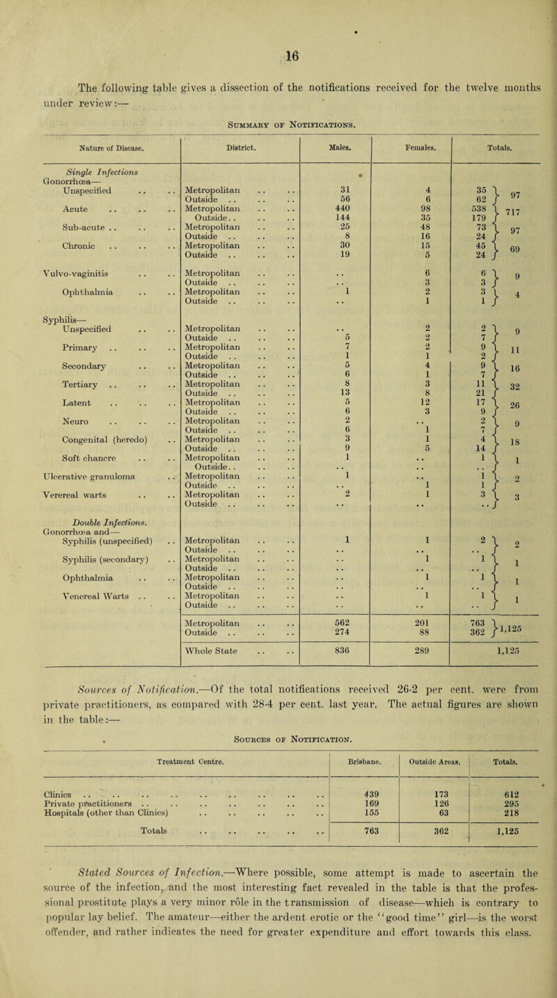 The following table gives a dissection of the notifications received for the twelve months under review:— Summary of Notifications. Nature of Disease. District. Males. Single Infections Gonorrhoea— Unspecified Acute Sub-acute .. Chronic Metropolitan Outside Metropolitan Outside. . Metropolitan Outside Metropolitan Outside 31 56 440 144 25 8 30 19 Females. 4 6 98 35 48 16 15 5 35 62 538 179 73 24 45 24 Totals. Vulvo-vaginitis Metropolitan • . 6 6 1 L 9 Outside . . 3 3 J Ophthalmia Metropolitan 1 2 3 L 4 Outside • • 1 1 J r Syphilis— Unspecified Metropolitan • • 2 2 1 L 9 Outside 5 2 7 Primary Metropolitan 7 2 9 1 L 11 Outside 1 1 2 J Secondary Metropolitan 5 4 9 1 L 16 Outside 6 1 7 Tertiary Metropolitan 8 3 11 1 L 32 Outside 13 8 21 Latent Metropolitan 5 12 17 1 l 26 Outside 6 3 9 Neuro Metropolitan 2 • . 2 1 L 9 Outside 6 1 7 Congenital (heredo) Metropolitan 3 1 4 ^ L 18 Outside 9 5 14 Soft chancre Metropolitan 1 • • 1 1 l 1 Outside. . . . . . , . Ulcerative granuloma Metropolitan 1 . , 1 1 Outside • . 1 1 Verereal warts Metropolitan 2 1 3 1 L 3 Outside • • • • J Double Infections. Gonorrhoea and— Syphilis (unspecified) Metropolitan 1 1 2 1 r» 2 Outside • . • . Syphilis (secondary) Metropolitan 1 1 1 ). 1 Outside . . • • Ophthalmia Metropolitan 1 1 1 > 1 Outside • • . . Venereal Warts .. Metropolitan 1 1 1 s 1 . Outside J Metropolitan 562 201 763 1 Outside 274 88 362 J * i? 1ZD Whole State 836 289 1,125 Sources of Notification.—Of the total notifications received 26-2 iDer cent, were from private practitioners, as compared with 28-4 per cent, last year. The actual figures are shown in the table:— Sources of Notification. Treatment Centre. Brisbane. Outside Areas. Totals. Clinics .. . . . . 439 173 612 Private practitioners .. 169 126 295 Hospitals (other than Clinics) 155 63 218 Totals 763 362 1,125 Stated Sources of Infection.—Where possible, some attempt is made to ascertain the source of the infection, and the most interesting fact revealed in the table is that the profes¬ sional prostitute plays a very minor role in the transmission of disease—which is contrary to popular lay belief. The amateur—either the ardent erotic or the ‘‘good time” girl—is the worst offender, and rather indicates the need for greater expenditure and effort towards this class.