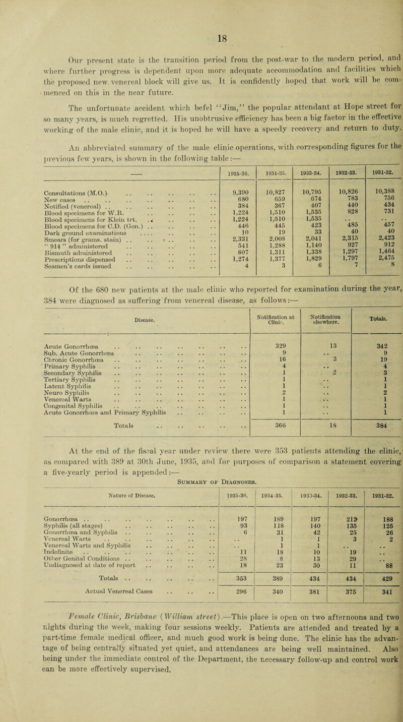 Our present state is the transition period from the post-war to the modern period, and where further progress is dependent upon more adequate accommodation and facilities which the proposed new venereal block will give us. It is confidently hoped that work will be com¬ menced on this in the near future. The unfortunate accident which befel “Jim,” the popular attendant at Hope street for so many years, is much regretted. His unobtrusive efficiency has been a big factor in the effective working of the male clinic, and it is hoped he will have a speedy recovery and return to duty. An abbreviated summary of the male clinic operations, with corresponding figures for the previous few years, is shown in the following table :— 1035-36. 1934-35. 1933-34. 1932-33. 1931-32. Consultations (M.O.)- 9,390 10,827 10,795 10,826 10,388 New cases 680 659 674 783 756 Notified (venereal) . . 384 367 407 440 434 Blood specimens for W.R. 1,224 1,510 1,535 828 731 Blood specimens for Klein trt. . * 1,224 1,510 1,535 . • • • Blood specimens for C.D. (Gon.) . . 446 445 423 485 457 Dark ground examinations .... 10 19 33 40 40 Smears (for grams, stain) . . 2,331 2,008 2,041 2,315 2,423 “ 914 ” administered 541 1,288 1,140 927 912 Bismuth administered 807 1,311 1,338 1,297 1,464 Prescriptions dispensed 1,274 1,377 1,829 1,797 2,475 Seamen’s cards issued 4 3 6 7 8 Of the 680 new patients at the male clinic who reported for examination during the year, 384 were diagnosed as suffering from venereal disease, as follows:— Disease. Notification at Clinic. Notification elsewhere. Totals. Acute Gonorrhoea 329 13 342 Sub. Acute Gonorrhoea 9 • . 9 Chronic Gonorrhoea 16 3 19 Primary Syphilis 4 • • 4 Secondary Syphilis 1 2 3 Tertiary Syphilis 1 • • 1 Latent Syphilis 1 . . 1 Neuro Syphilis 2 . . 2 Venereal Warts 1 . i * 1 Congenital Syphilis 1 1 Acute Gonorrhoea and Primary Syphilis 1 1 Totals 366 18 384 At the end of the fiscal year under review ther e were 353 patients attending the clinic, as compared with 389 at 30th June, 1935, and for purposes of comparison a statement covering a five-yearly period is appended:— Summary of Diagnoses. Nature of Disease. 1935-36. 1934-35. 1933-34. 1932-33. 1931-32. Gonorrhoea . . 197 189 197 212 188 Syphilis (all stages) 93 118 140 135 125 Gonorrhoea and Syphilis 6 31 42 25 26 Venereal Warts 1 1 3 2 Venereal Warts and Syphilis , , 1 1 . # Indefinite 11 18 10 19 Other Genital Conditions . . 28 8 13 29 Undiagnosed at date of report 18 23 30 11 88 Totals .. 353 389 434 434 429 Actual Venereal Cases 296 340 381 375 341 Female Clinic, Brisbane (William street).—This place is open on two afternoons and two nights during the week, making four sessions weekly. Patients are attended and treated by a part-time female medical officer, and much good work is being done. The clinic has the advan¬ tage of being centrally situated yet quiet, and attendances are being well maintained. Also being under the immediate control of the Department, the necessary follow-up and control work can be more effectively supervised.