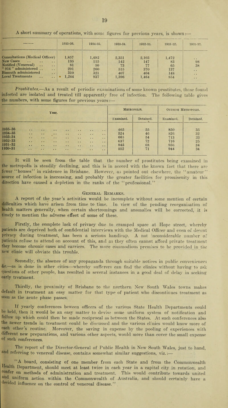 A short summary of operations, with some figures for previous years, is shown:— 1935-36. 1934-35. 1933-34. 1932-33. 1931-32. 1931-32. Consultations (Medical Officer) 1,857 1,492 2,351 2,103 1,472 New Cases 135 115 142 147 83 98 Notified (Venereal) 81 50 73 77 65 38 “ 914 ” administered . . 291 260 515 370 137 Bismuth administered 310 321 407 404 148 Local Treatments • 1,244 937 1,396 1,464 854 Prostitutes.—As a result of periodic examinations of some known prostitutes, those found infected are isolated and treated till apparently free of infection. The following table gives the numbers, with some figures for previous years:— Year. Metropolis. Outside Metropolis. Examined. Detained. Examined. Detained. 1935-36 . 465 55 850 35 1934-35 . 524 46 826 32 1933-34 665 54 713 33 1932-33 . 637 72 716 25 1931-32 . 845 68 956 34 1930-31 . 892 71 944 34 It will be seen from the table that the number of prostitutes being examined in the metropolis is steadily declining, and this is in accord with the known fact that there are fewer “houses” in existence in Brisbane. However, as pointed out elsewhere, the “amateur” source of infection is increasing, and probably the greater facilities for promiscuity in this direction have caused a depletion in the ranks of the “professional.” General Remarks. A report of the year’s activities would be incomplete without some mention of certain difficulties which have arisen from time to time. In view of the pending reorganisation of health matters generally, when certain shortcomings and anomalies will be corrected, it is timely to mention the adverse effect of some of these. Firstly, the complete lack of privacy due to cramped space at Hope street, whereby patients are deprived both of confidential interviews with the Medical Officer and even of decent privacy during treatment, has been a serious handicap. A not inconsiderable number of patients refuse to attend on account of this, and as they often cannot afford private treatment they become chronic cases and carriers. The more commodious premises to be provided in the new clinic will obviate this trouble. Secondly, the absence of any propaganda through suitable notices in public conveniences &c.—as is clone in other cities—whereby sufferers can find the clinics without having to ask questions of other people, has resulted in several instances in a good deal of delay in seeking early treatment. Thirdly, the proximity of Brisbane to the northern New South Wales towns makes default in treatment an easy matter for that type of patient who discontinues treatment as soon as the acute phase passes. If yearly conferences beween officers of the various State Health Departments could he held, then it would be an easy matter to devise some uniform system of notification and follow up which could then be made reciprocal as between the States. At such conferences also the newer trends in treatment could be discussed and the various clinics would know more of eacli other’s routine. Moreover, the saving in expense by the pooling of experiences with different new preparations, and various other aspects, would more than cover the small expense of such conferences. The report of the Director-General of Public Health in New South Wales, just to hand, and referring to venereal disease, contains somewhat similar suggestions, viz.:— ‘‘A board, consisting of one member from each State and from the Commonwealth Health Department, should meet at least twice in each year in a capital city in rotation, and confer on methods of administration and treatment. This would contribute towards united and uniform action within the Commonwealth of Australia, and should certainly have a decided influence on the control of venereal disease.”