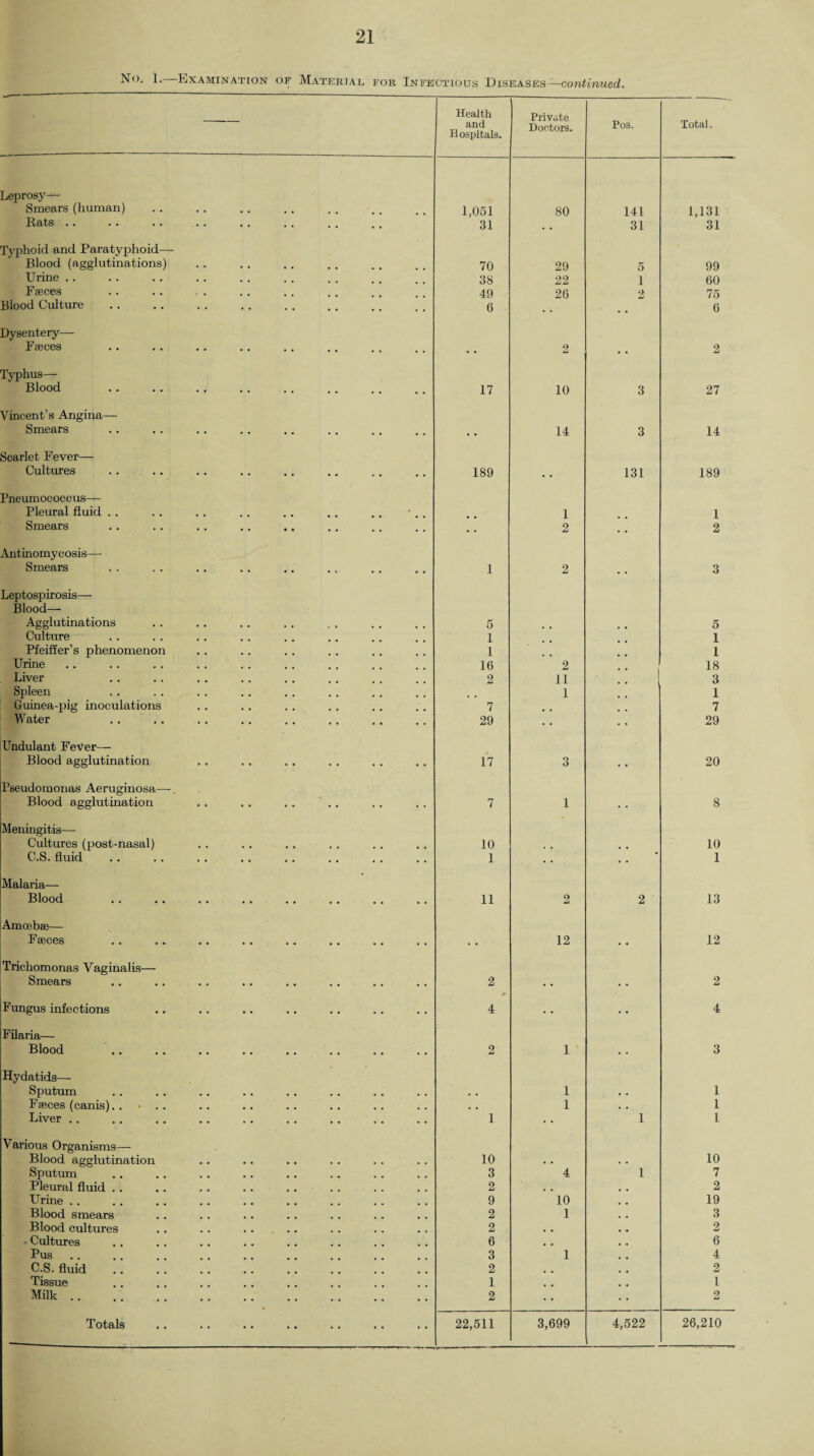 No. 1. Examination of Material for Infectious Diseases—continued. Health and Hospitals. Private Doctors. Pos. Total. Leprosy— Smears (human) 1,051 80 141 1,131 Rats .. 31 • • 31 31 Typhoid and Paratyphoid— Blood (agglutinations) 70 29 5 99 Urine . . 38 22 1 60 Faeces 49 26 2 75 Blood Culture 6 • • 6 Dysentery— Faeces 2 • • 2 Typhus—■ Blood 17 10 3 27 Vincent’s Angina— Smears • • 14 3 14 Scarlet Fever— Cultures 189 ■ • ■ 131 189 Pneumococcus— Pleural fluid . . 1 1 Smears • • 2 2 Antinomycosis— Smears 1 2 • • 3 Leptospirosis— Blood— Agglutinations 5 5 Culture 1 1 Pfeiffer’s phenomenon 1 1 Urine 16 2 18 Liver 2 11 .. 3 Spleen 1 1 Guinea-pig inoculations 7 7 Water 29 • • 29 Undulant Fever— Blood agglutination 17 3 20 Pseudomonas Aeruginosa—. Blood agglutination 7 1 8 Meningitis— Cultures (post-nasal) 10 , , 10 C.S. fluid . 1 • • 1 Malaria— Blood 11 2 2 13 Amoebae— Faeces • • 12 12 Trichomonas Vaginalis— Smears 2 2 Fungus infections 4 • • 4 Filaria— Blood 2 1 3 Hydatids— Sputum . . 1 . . 1 Faeces (canis). . • .. , , 1 . . 1 Liver . . 1 1 l Various Organisms—- Blood agglutination 10 • • . . 10 Sputum 3 4 1 7 Pleural fluid . . 2 , . 2 Urine .. 9 10 19 Blood smears 2 1 3 Blood cultures 2 # # 2 • Cultures 6 6 Pus 3 1 4 C.S. fluid 2 2 Tissue 1 1 Milk. 2 2 Totals 22,511 3,699 4,522 26,210