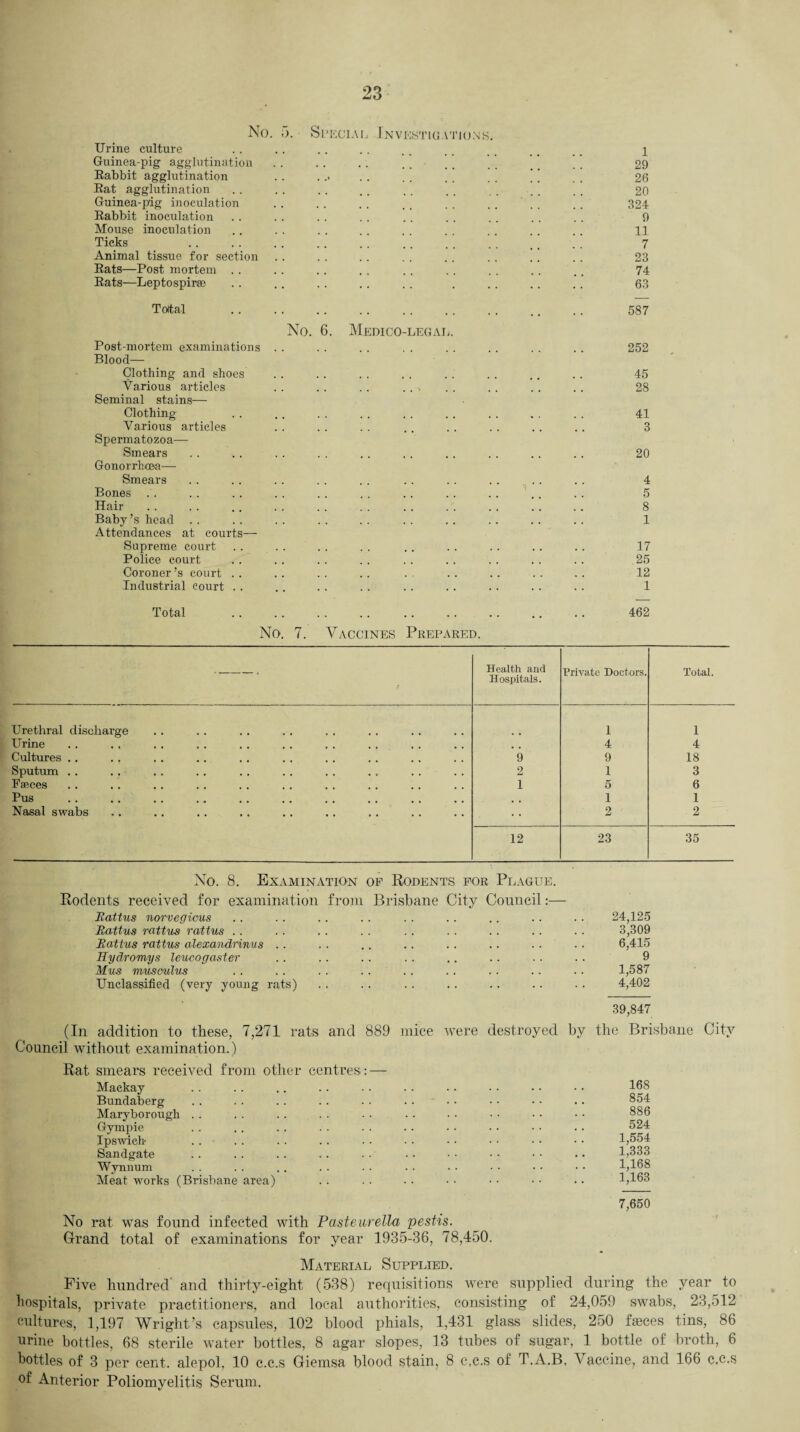 No. o. Special Investigations. Urine culture . . . . . . . . , . . . t . 1 Guinea-pig agglutination . . . . . . . . . . _ _ _ _ . , 29 Rabbit agglutination .. ... .. . . . . . . ' , . 26 Rat agglutination . . . . . . . . , , . . . . . , . . 20 Guinea-pig inoculation . . . . . . . , . . . . . . . . 324 Rabbit inoculation . . . . . . . . . . . . . . . . . . 9 Mouse inoculation .. . . . . .. .. . . . . .. .. 11 Ticks . . . . . . .. . . . . . . . . ,, . . 7 Animal tissue for section . . . . . . . . . . . . . . . . 23 Rats—Post mortem . . .. . . . . . . .. . . . . ., 74 Rats—Leptospiree .. .. .. .. . . . .. .. .. 63 Toltal . 587 No. 6. Medico-legae. Post-mortem examinations . . 252 Blood— Clothing and shoes 45 Various articles . . . . . . ... 28 Seminal stains— Clothing 41 Various articles 2 Spermatozoa— Smears 20 Gonorrhoea— Smears A Bones .. 5 Hair 8 Baby’s head . . 1 Attendances at courts— Supreme court 17 Police court 25 Coroner’s court . . 12 Industrial court . . 1 Total • • • • 462 No. 7. Vaccines Prepared. Health and Private Doctors. Total. j Hospitals. Urethral discharge 1 1 Urine 4 4 Cultures . . 9 9 18 Sputum . . 2 1 3 Faeces 1 5 6 Pus 1 1 Nasal swabs 2 2 12 23 35 No. 8. Examination of Rodents for Plague. Rodents received for examination from Brisbane City Conncil:— Eattus norvegicus Eattus rattv^ rattus Eattus rattus alexandrinus Hydromys leucogaster Mus musculus Unclassified (very young rats) 24,125 3,309 6,415 9 1,587 4,402 39,847 (In addition to these, 7,271 rats and 889 mice were destroyed by the Brisbane City Council without examination.) Rat smears received from other centres: — Mackay . . . . . . . . . . . . • • • • • • • • 168 Bundaberg .. . . . . .. . . . . .. ■• • • .. 854 Maryborough . . . . . . . . • . . . . • • • • • • • 886 Gympie . . . . . . . . . . . . . • • • • • . . 524 Ipswich . . . . . . . . . . . . • • • ■ • • • • 1,554 Sandgate . . . . . . . . . . . • • • • • • • . . 1,333 Wynnum . . . . . . . . . . . . . . • • • • • • 1,168 Meat works (Brisbane area) . . . . • . • • • • • • • • 1,163 7,650 No rat was found infected with Pasteurella pestis. Grand total of examinations for year 1935-36, 78,450. Material Supplied. Five hundred and thirty-eight (538) requisitions were supplied during the year to hospitals, private practitioners, and local authorities, consisting of 24,059 swabs, 23,512 cultures, 1,197 Wright’s capsules, 102 blood phials, 1,431 glass slides, 250 faeces tins, 86 urine bottles, 68 sterile water bottles, 8 agar slopes, 13 tubes of sugar, 1 bottle of broth, 6 bottles of 3 per cent, alepol, 10 c.c.s Giemsa blood stain, 8 c,c.s of T.A.B, Vaccine, and 166 c,c,s of Anterior Poliomyelitis Serum.