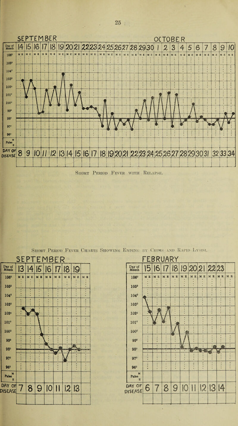 SEPTEMBER_ OCTOBER Day of Month 14 15 16 17 00 19 20 21 22 23 24 25 2627 282930 l 2 3 4 5 6 7 8 9 (0 106° M E M E M E M E M B M E M E M E M E M E M E M E M E M E MEM vi E M E M E M E | • | M E M E M E M E M E M E M E M E 105° * ; I 104° : • : : 103° —'4 1-1— J 102» / 'v ; Jl h4 : ;• 101° ; l 1 i lL JJ lA j * • 100“ tl 11 1 i y ;—h : 1 • i J 1 99° .1 i K: : /V 98° i ti. 970 yi • / <0 <9i 0 . . : ; • ■:|T M Pulse E r t 1 1 . j j DAY OF DISEASE 8 9 10 a 12 13 14 15 16 17 18 19 20 21 22: 2324l2£ 126 27 28'2930 31 32133 34 1 I 1 _ — !L _ 1 1 -1 Short Period Fever with Relapse. Short Period Fever Charts Showing Ending by Crisis and Rapid Lysisi. SEPTEMBER Dsy of Month 13 14 15 16 17 18 19 106° 105° 104° 103° 102« 101° 100° 99° 98° 97° 96° M E M E M E M s M E M E M E M E V ■ f* y * M Pulse E 1 DAY Of DISEASE 7 GO 9 10 II i2 13 1 FEBRUARY Day of Month 15 17 8 19 20 21 22 23 106° M E M E M E M E M E M E M E M E M E M E 105° 104° 103° t j 102° n K 101° t \ 100° \ V\ 99° 98° 97° | 96° 1 M Pulse E DAY OF disease 6 7 8 9 10 II 12 13 14
