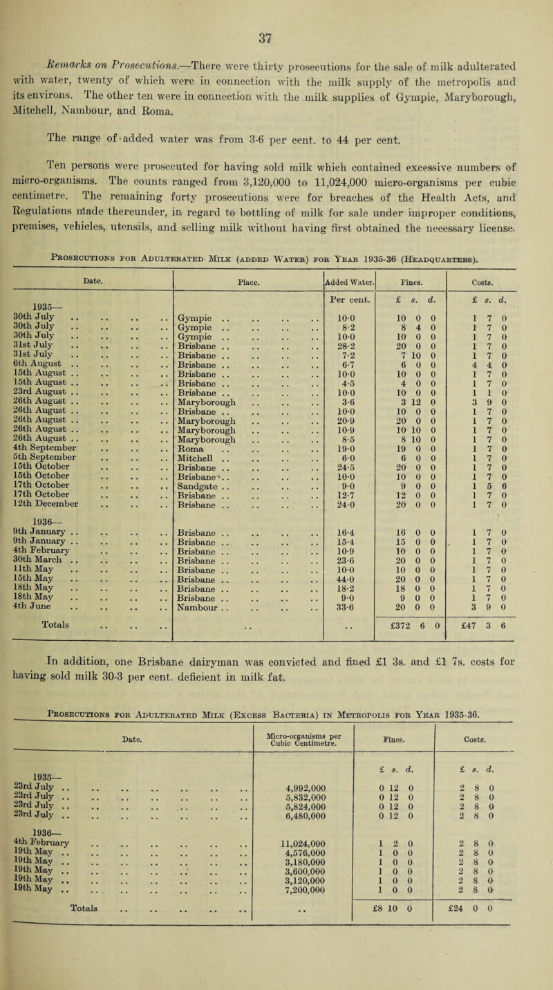 Remarks on Prosecutions— There were thirty prosecutions for the sale of milk adulterated with water, twenty of which were iu connection with the milk supply of the metropolis and its environs. The other ten were in connection with the milk supplies of Gympie, Maryborough, Mitchell, Nambour, and Roma. The range of-added water was from 3-6 per cent, to 44 per cent. Ten persons were prosecuted for having sold milk which contained excessive numbers of micro-organisms. The counts ranged from 3,120,000 to 11,024,000 micro-organisms per cubic centimetre. The remaining forty prosecutions were for breaches of the Health Acts, and Regulations nlade thereunder, ini regard to bottling of milk for sale under improper conditions, premises, vehicles, utensils, and selling milk without having first obtained the necessary license. Prosecutions for Adulterated Milk (added Water) eor Year 1935-36 (Headquarters). Date. Place. Added Water. Fines. Costs. Per cent. £ 8. d. £ s. d. 1935— 30th July , , Gympie . . 100 10 0 0 1 7 0 30th July Gympie . . 8-2 8 4 0 1 7 0 30th July Gympie . . 10-0 10 0 0 1 7 0 31st July Brisbane . . 28-2 20 0 0 1 7 0 31st July Brisbane . . 7-2 7 10 0 1 7 0 6th August .. Brisbane . . 6-7 6 0 0 4 4 0 15th August . . Brisbane . . 10-0 10 0 0 1 7 0 15th August .. Brisbane . . 4-5 4 0 0 1 7 0 23rd August .. Brisbane . . 10-0 10 0 0 1 1 0 26th August . . Maryborough 3-6 3 12 0 3 9 0 26th August . . Brisbane . . 10-0 10 0 0 1 7 0 26th August . . Maryborough 20-9 20 0 0 1 7 0 26th August .. Maryborough 10-9 10 10 0 1 7 0 26 th August .. Maryborough 8-5 8 10 0 1 7 0 4th September Roma 19-0 19 0 0 1 7 0 5th September Mitchell .. 6-0 6 0 0 1 7 0 15th October Brisbane . . 24-5 20 0 0 1 7 0 15th October Brisbane '.. 10-0 10 0 0 1 7 0 17th October Sandgate .. 9-0 9 0 0 1 5 6 17th October Brisbane . . 12-7 12 0 0 1 7 0 12th December Brisbane . . 24-0 20 0 0 1 7 0 1936— 9th January . . Brisbane . . 16-4 16 0 0 1 7 0 9th January . . Brisbane . . 15-4 15 0 0 1 7 0 4th February Brisbane . . 10-9 10 0 0 1 7 0 30th March .. Brisbane . . 236 20 0 0 1 7 0 11th May Brisbane . . 10-0 10 0 0 1 7 0 15 th May Brisbane .. 44-0 20 0 0 1 7 0 18th May Brisbane . . 18-2 18 0 0 1 7 0 18th May Brisbane . . 9-0 9 0 0 1 7 0 4th June Nambour . . 33-6 20 0 0 3 9 0 Totals • • •» • • • • £372 6 0 £47 3 6 In addition, one Brisbane dairyman was convicted and fined £1 3s. and £1 7s. costs for having sold milk 30-3 per cent, deficient in milk fat. Prosecutions eor Adulterated Milk (Excess Bacteria) in Metropolis for Year 1935-36. Date. Micro-organisms per Cubic Centimetre. Fines. Costs. £ s. d. £ 8. d. 1935— 23rd July. 4,992,000 0 12 0 2 8 0 23rd July. 5,832,000 0 12 0 2 8 0 23rd July. 5,824,000 0 12 0 2 8 0 23rd July .. 6,480,000 0 12 0 2 8 0 1936— 4th February 11,024,000 1 2 0 2 8 0 19th May .. 4,576,000 1 0 0 2 8 0 19th May .. 3,180,000 1 0 0 2 8 0 19th May .. 3,600,000 1 0 0 2 8 0 19th May ., 3,120,000 1 0 0 2 8 0 19th May .. 7,200,000 1 0 0 2 8 0 ..