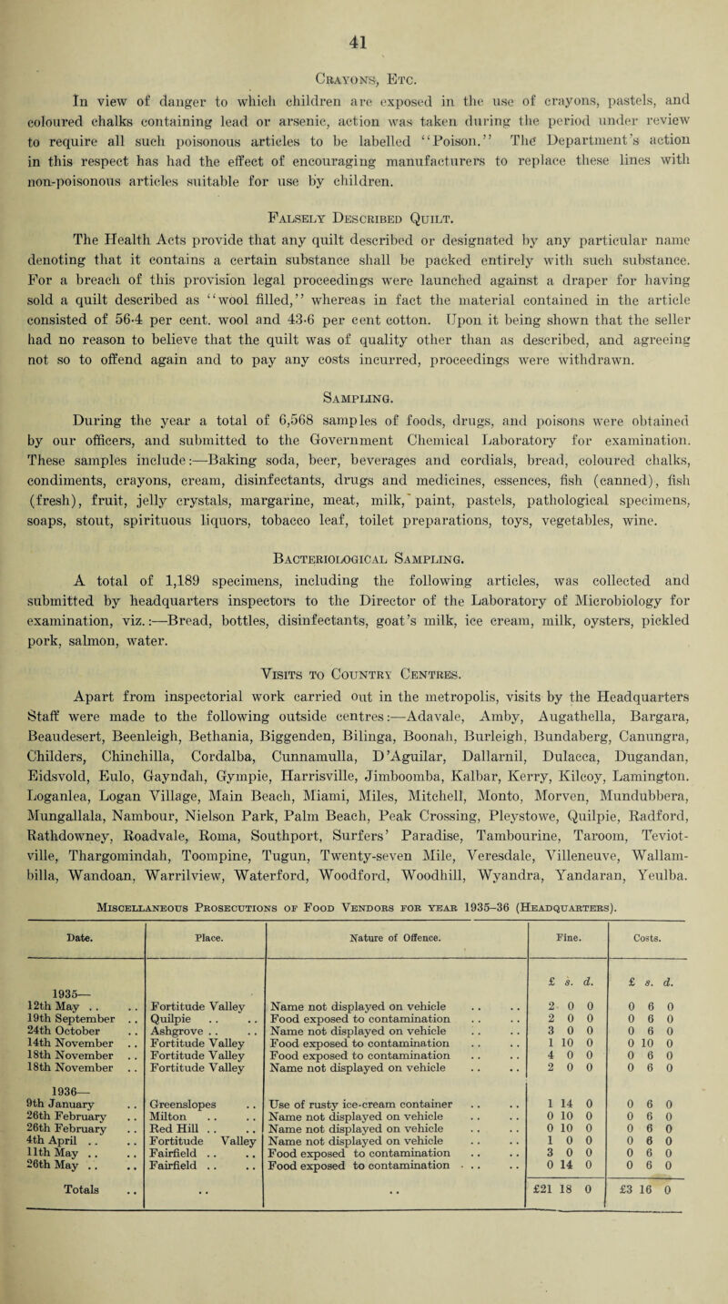 Crayons, Etc. In view of danger to which children are exposed in the use of crayons, pastels, and coloured chalks containing lead or arsenic, action was taken during the period under review to require all such poisonous articles to be labelled “Poison.” The Department's action in this respect has had the effect of encouraging manufacturers to replace these lines with lion-poisonous articles suitable for use by children. Falsely Described Quilt. The Health Acts provide that any quilt described or designated by any particular name denoting that it contains a certain substance shall be packed entirely with such substance. For a breach of this provision legal proceedings were launched against a draper for having sold a quilt described as “wool filled,” whereas in fact the material contained in the article consisted of 564 per cent, wool and 43-6 per cent cotton. Upon it being shown that the seller had no reason to believe that the quilt was of quality other than as described, and agreeing not so to offend again and to pay any costs incurred, proceedings were withdrawn. Sampling. During the year a total of 6,568 samples of foods, drugs, and poisons were obtained by our officers, and submitted to the Government Chemical Laboratory for examination. These samples include:—Baking soda, beer, beverages and cordials, bread, coloured chalks, condiments, crayons, cream, disinfectants, drugs and medicines, essences, fish (canned), fish (fresh), fruit, jelly crystals, margarine, meat, milk, paint, pastels, pathological specimens, soaps, stout, spirituous liquors, tobacco leaf, toilet preparations, toys, vegetables, wine. Bacteriological Sampling. A total of 1,189 specimens, including the following articles, was collected and submitted by headquarters inspectors to the Director of the Laboratory of Microbiology for examination, viz.:—Bread, bottles, disinfectants, goat’s milk, ice cream, milk, oysters, pickled pork, salmon, water. Visits to Country Centres. Apart from inspectorial work carried out in the metropolis, visits by the Headquarters Staff were made to the following outside centresAda vale, Amby, Augathella, Bargara, Beaudesert, Beenleigh, Bethania, Biggenden, Bilinga, Boonah, Burleigh, Bundaberg, Canungra, Childers, Chinchilla, Cordalba, Cunnamulla, D’Aguilar, Dallarnil, Dulacca, Dugandan, Eidsvold, Eulo, Gayndali, Gympie, ITarrisville, Jimboomba, Kalbar, Kerry, Kilcoy, Lamington. Loganlea, Logan Village, Main Beach, Miami, Miles, Mitchell, Monto, Morven, Mundubbera, Mungallala, Nambour, Nielson Park, Palm Beach, Peak Crossing, Pleystowe, Quilpie, Radford, Rathdowney, Roadvale, Roma, Southport, Surfers’ Paradise, Tambourine, Taroom, Teviot- ville, Thargomindah, Toompine, Tugun, Twenty-seven Mile, Veresdale, Villeneuve, Wallam- billa, Wandoan, Warrilview, Waterford, Woodford, Woodhill, Wyandra, Yandaran, Yeulba. Miscellaneous Peosecutions of Food Vendoes foe yeae 1935-36 (Headquaetees). Date. Place. Nature of Offence. Fine. Costs. £ s. d. £ s. d. 1935— 12th May . . Fortitude Valley Name not displayed on vehicle 2 0 0 0 6 0 19th September . . Quilpie Food exposed to contamination 2 0 0 0 6 0 24th October Ashgrove . . Name not displayed on vehicle 3 0 0 0 6 0 14th November Fortitude Valley Food exposed to contamination 1 10 0 0 10 0 18th November Fortitude Valley Food exposed to contamination 4 0 0 0 6 0 18th November Fortitude Valley Name not displayed on vehicle 2 0 0 0 6 0 1936— 9th January Greenslopes Use of rusty ice-cream container 1 14 0 0 6 0 26th February Milton Name not displayed on vehicle 0 10 0 0 6 0 26th February Red Hill .. Name not displayed on vehicle 0 10 0 0 6 0 4th April .. Fortitude Valley Name not displayed on vehicle 1 0 0 0 6 0 11th May . . Fairfield .. Food exposed to contamination 3 0 0 0 6 0 26th May .. Fairfield . . Food exposed to contamination ... 0 14 0 0 6 0 • • • •