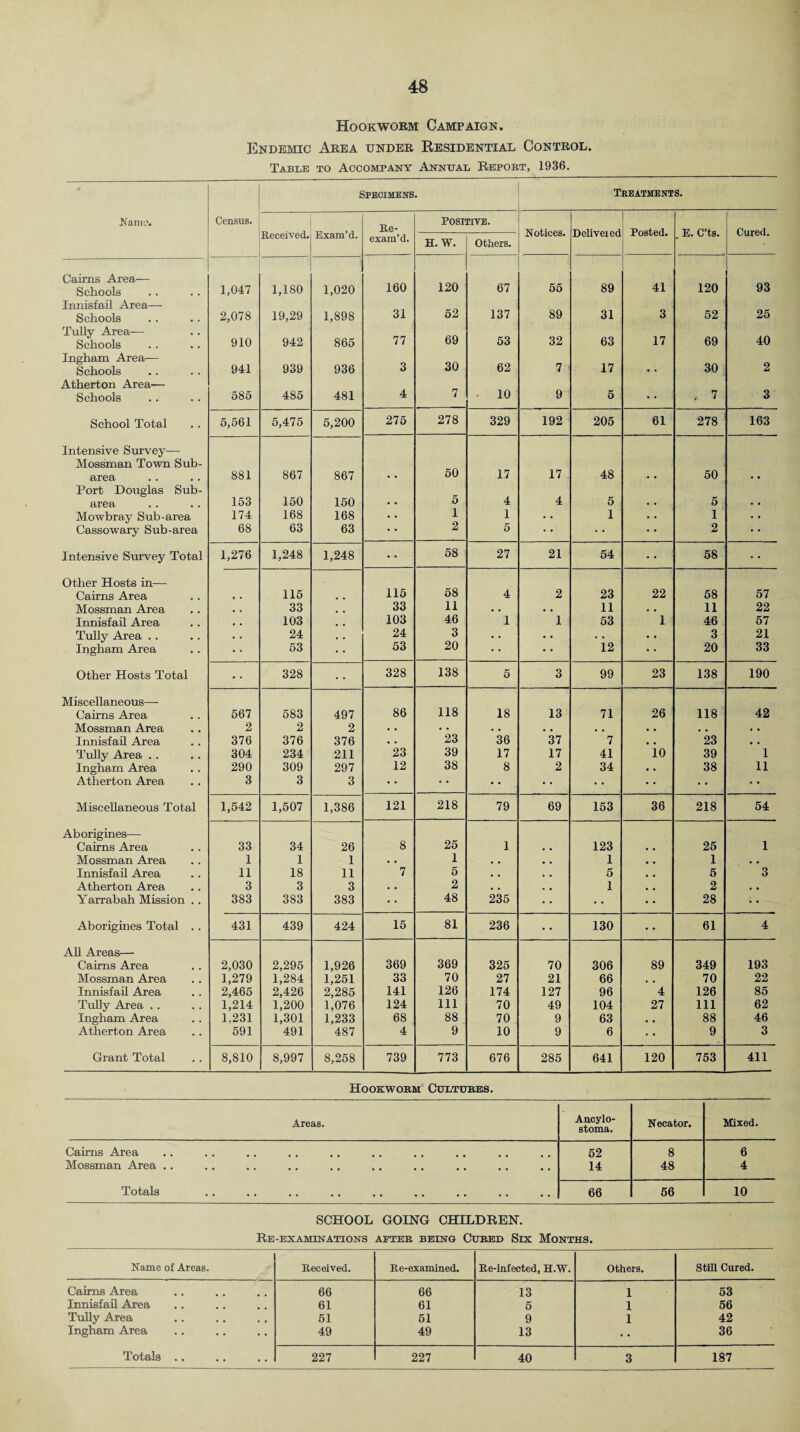 Hookworm Campaign. Endemic Area under Residential Control. Table to Accompany Annual Report, 1936. Specimens. Treatments. Name. Census. Received. Exam’d. Re- Positive. Notices. Delivered Posted. . E. C’ts. Cured. exam’d. H. W. Others. Cairns Area-— 120 93 Schools 1,047 1,180 1,020 160 67 55 89 41 120 Innisfail Area— 31 52 Schools 2,078 19,29 1,898 137 89 31 3 52 25 Tully Area— 77 69 40 Schools 910 942 865 53 32 63 17 69 Ingham Area— 30 62 7 Schools 941 939 936 3 17 • • 30 2 Atherton Area— Schools 585 485 481 4 7 10 9 5 • • .. 7 3 School Total 5,561 5,475 5,200 275 278 329 192 205 61 278 163 Intensive Survey— Mossman Town Sub- 50 area 881 867 867 • • 17 17 48 • • 50 • • Port Douglas Sub- area 153 150 150 • • 5 4 4 5 • • 5 Mowbray Sub-area 174 168 168 • • 1 1 .. 1 • • 1 • • Cassowary Sub-area 68 63 63 • • 2 5 • • • • 2 • • Intensive Survey Total 1,276 1,248 1,248 •• 58 27 21 54 58 Other Hosts in— Cairns Area 115 115 58 4 2 23 22 58 57 Mossman Area 33 33 11 • • . . 11 . . 11 22 Innisfail Area 103 103 46 1 1 53 1 46 57 Tully Area . . 24 24 3 • • • • • • . * 3 21 Ingham Area 53 53 20 • • 12 • • 20 33 Other Hosts Total • • 328 .. 328 138 5 3 99 23 138 190 Miscellaneous— Cairns Area 567 583 497 86 118 18 13 71 26 118 42 Mossman Area 2 2 2 . • • • . . , . . . . . . . . . Innisfail Area 376 376 376 • • 23 36 37 7 , . 23 • • Tully Area . . 304 234 211 23 39 17 17 41 10 39 1 Ingham Area 290 309 297 12 38 8 2 34 • • 38 11 Atherton Area 3 3 3 • • • * • • • • Miscellaneous Total 1,542 1,507 1,386 121 218 79 69 153 36 218 54 Aborigines— 8 25 Cairns Area 33 34 26 1 123 25 1 Mossman Area 1 1 1 • . 1 . , 1 1 . a Innisfail Area 11 18 11 7 6 • . 5 5 3 Atherton Area 3 3 3 . . 2 , , 1 2 . , Yarrabah Mission .. 383 383 383 *:• 48 235 • • 28 Aborigines Total .. 431 439 424 15 81 236 • • 130 61 4 All Areas— Cairns Area 2,030 2,295 1,926 369 369 325 70 306 89 349 193 Mossman Area 1,279 1,284 1,251 33 70 27 21 66 , . 70 22 Innisfail Area 2,465 2,426 2,285 141 126 174 127 96 4 126 85 Tully Area .. 1,214 1,200 1,076 124 111 70 49 104 27 111 62 Ingham Area 1,231 1,301 1,233 68 88 70 9 63 • , 88 46 Atherton Area 591 491 487 4 9 10 9 6 9 3 Grant Total 8,810 8,997 8,258 739 773 676 285 641 120 753 411 Caims Area Mossman Area .. Totals Areas. Hookworm Cultures. Ancylo- stoma. Necator. Mixed. 52 8 6 • • • • • • 14 48 4 . # , * 66 56 10 SCHOOL GOING CHILDREN. Re-examinations alter being Cured Six Months. Name of Areas. Received. Re-examined. Re-infected, H.W. Others. Still Cured. Caims Area 66 66 13 1 53 Innisfail Area 61 61 5 1 56 Tully Area 51 51 9 1 42 Ingham Area 49 49 13 .. • 36 Totals .. 227 227 40 3 187