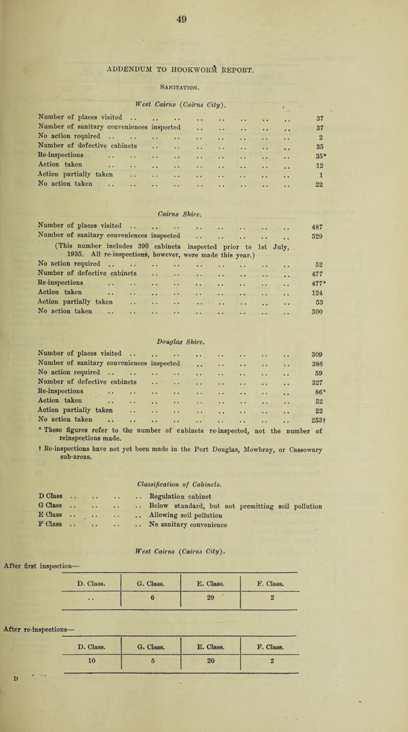 ADDENDUM TO HOOKWOR& REPORT. Sanitation. West Cairns (Cairns City). 1 Number of places visited .. 37 Number of sanitary conveniences inspected 37 No action required 2 Number of defective cabinets .. .. .. 35 Re-inspections 35* Action taken 12 Action partially taken 1 No action taken 22 Cairns Shire. Number of places visited 487 Number of sanitary conveniences inspected • • , , 529 (This number includes 390 cabinets inspected prior to 1st July, 1935. All re-inspections, however, were made this year.) No action required .. 52 Number of defective cabinets 477 Re-inspections 477* Action taken 124 Action partially taken 53 No action taken 300 Douglas Shire. Number of places visited .. .. .. .. .. .. .. .. 309 Number of sanitary conveniences inspected .. .. .. .. .. 386 No action required .. .. .. .. .. .. .. .. .. 59 Number of defective cabinets .. .. .. .. .. .. .. 327 Re-inspections .. .. .. .. . . .. .. .. #. 86* Action taken .. .. ,. .. .. .. .. .. .. 52 Action partially taken .. .. .. .. .. .. .. .. 22 No action taken .. . . .. .. .. .. .. .. .. 253t * These figures refer to the number of cabinets re-inspected, not the number of reinspections made. t Re-inspections have not yet been made in the Port Douglas, Mowbray, or Cassowary sub-areas. D Class G Class E Class F Class Classification of Cabinets. . . Regulation cabinet Below standard, but not premitting soil pollution ,. Allowing soil pollution No sanitary convenience West Cairns (Cairns City). After first inspection— D. Class. G. Class. E. Class. F. Class. • • 6 29 2 After re-inspections— D. Class. G. Class. E. Class. F. Class. 10 5 20 2 D