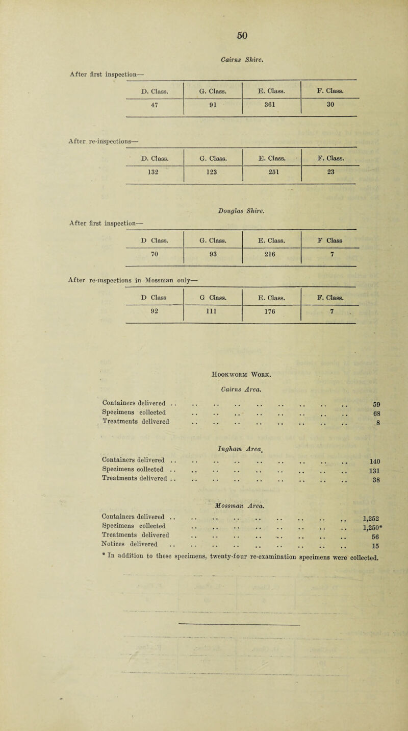 After first inspection— Cairns Shire. D. Class. G. Class. E. Class. F. Class. 47 91 361 30 After re-inspections— D. Class. G. Class. E. Class. F. Class. 132 123 251 23 After first inspection— Douglas Shire. D Class. G. Class. E. Class. F Class 70 93 216 7 After re-inspections in Mossman only— D Class G Class. E. Class. F. Class. 92 Ill 176 7 Containers delivered .. Hookworm Work. Cairns Area. 59 Specimens collected • • • * •• •• •• •• 68 Treatments delivered •• •• •• • • •• •• •• •• 8 Containers delivered .. Ingham Areat • • •• •• •• • • •• • • 140 Specimens collected .. • • ** • * •• •• •• •• «• 131 Treatments delivered .. •* •• •• •• •• •• •• •• 38 Containers delivered .. Mossman Area. • • • • • * • • • • • • • • . • 1,252 Specimens collected • • •• •• •• •• .. ,, 1,250* Treatments delivered • • •• •• •• • • .. •• 56 Notices delivered •• • • •• •• •• •• •• .« 15 * In addition to these specimens, twenty-four re-examination specimens were collected.