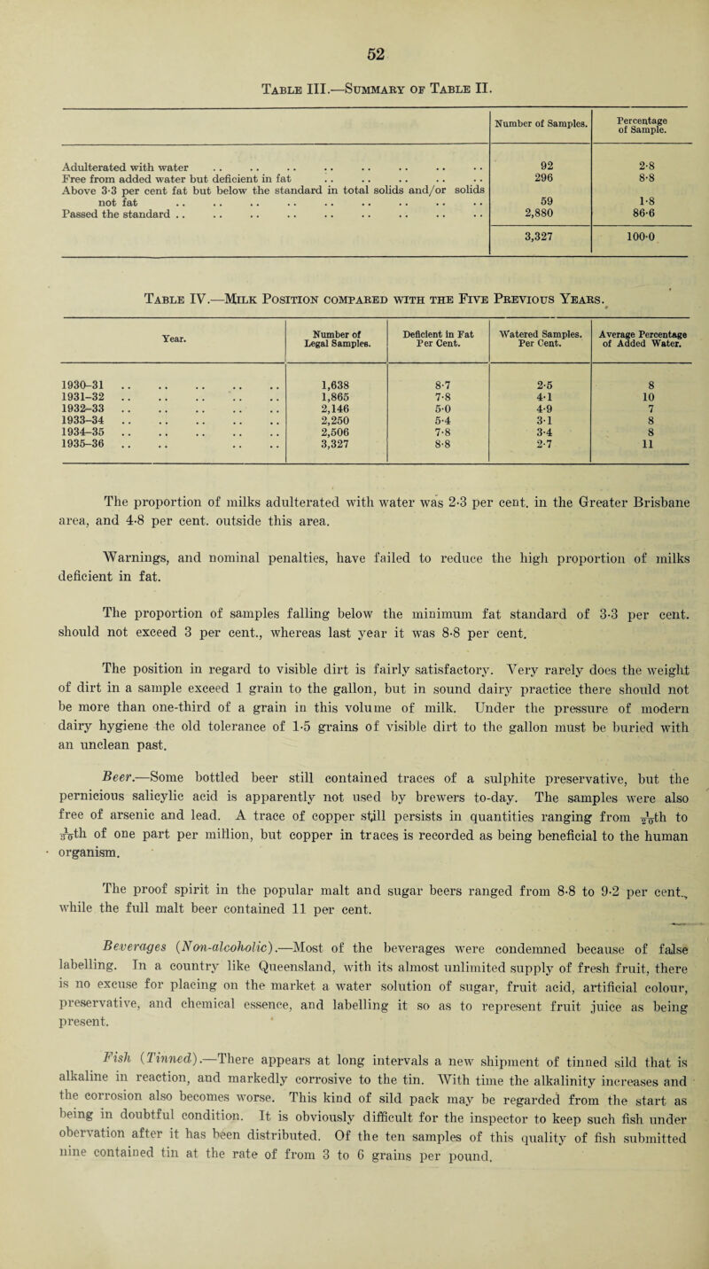 Table III.—Summary of Table II. Adulterated with water Free from added water but deficient in fat Above 3-3 per cent fat but below the standard in total solids and/or not fat Passed the standard . . Number of Samples. Percentage of Sample. 92 296 2-8 8-8 solids 59 2,880 1-8 86-6 3,327 100-0 Table IV.—Milk Position compared with the Five Previous Years. « Year. Number of Legal Samples. Deficient in Fat Per Cent. Watered Samples. Per Cent. Average Percentage of Added Water. 1930-31 .. 1,638 8-7 2-5 8 1931-32 .. 1,865 7-8 4-1 10 1932-33 .. 2,146 5-0 4-9 7 1933-34 .. 2,250 5-4 3-1 8 1934-35 .. 2,506 7-8 3-4 8 1935-36 .. 3,327 8-8 2-7 11 The proportion of milks adulterated with water was 2-3 per cent, in the Greater Brisbane area, and 4-8 per cent, outside this area. Warnings, and nominal penalties, have failed to reduce the high proportion of milks deficient in fat. The proportion of samples falling below the minimum fat standard of 3-3 per cent, should not exceed 3 per cent., whereas last year it was 8-8 per cent. The position in regard to visible dirt is fairly satisfactory. Very rarely does the weight of dirt in a sample exceed 1 grain to the gallon, but in sound dairy practice there should not be more than one-third of a grain in this volume of milk. Under the pressure of modern dairy hygiene the old tolerance of 1-5 grains of visible dirt to the gallon must be buried with an unclean past. Beer.—Some bottled beer still contained traces of a sulphite preservative, but the pernicious salicylic acid is apparently not used by brewers to-day. The samples were also free of arsenic and lead. A trace of copper still persists in quantities ranging from ^th to ■jVth of one part per million, but copper in traces is recorded as being beneficial to the human organism. The proof spirit in the popular malt and sugar beers ranged from 8-8 to 9-2 per cent., while the full malt beer contained 11 per cent. Beverages (Non-alcoholic).—Most of the beverages were condemned because of false labelling. Tn a country like Queensland, with its almost unlimited supply of fresh fruit, there is no excuse for placing on the market a water solution of sugar, fruit acid, artificial colour, preservative, and chemical essence, and labelling it so as to represent fruit juice as being present. Fish (Tinned). There appears at long intervals a new shipment of tinned sild that is alkaline in reaction, and markedly corrosive to the tin. With time the alkalinity increases and the corrosion also becomes worse. This kind of sild pack may be regarded from the start as being in doubtful condition. It is obviously difficult for the inspector to keep such fish under obervation after it has been distributed. Of the ten samples of this quality of fish submitted nine contained tin at the rate of from 3 to 6 grains per pound.