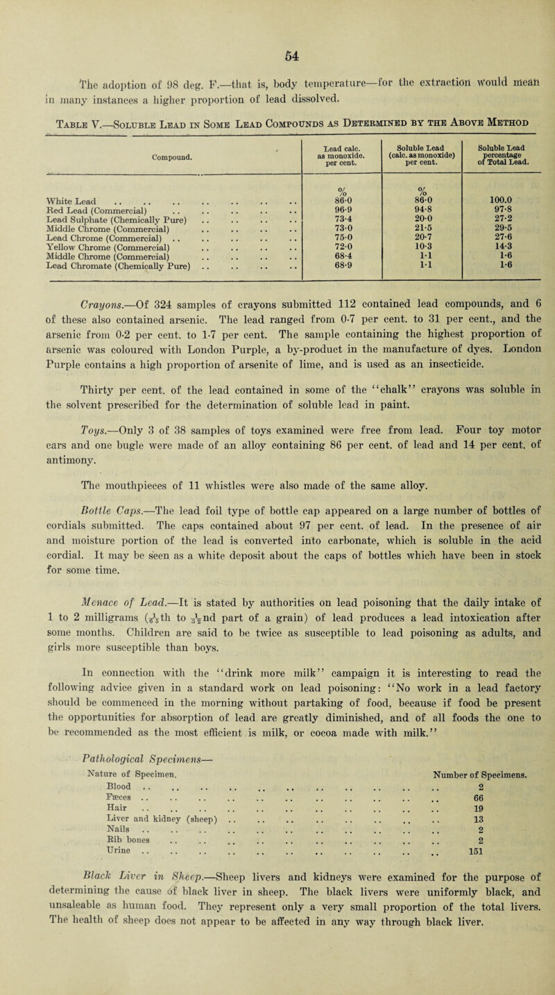 The adoption of 98 deg. F.—that is, body temperature—for the extraction Would nieaii in many instances a higher proportion of lead dissolved. Table V.—Soluble Lead in Some Lead Compounds as Determined by the Above Method Compound. Lead calc, as monoxide, per cent. Soluble Lead (calc, as monoxide) per cent. Soluble Lead percentage of Total Lead. White Lead 0/ /o 86-0 0/ /o 86-0 100.0 Red Lead (Commercial) 96-9 94-8 97-8 Lead Sulphate (Chemically Pure) 73-4 20-0 27-2 Middle Chrome (Commercial) 73-0 21-5 29'5 Lead Chrome (Commercial) 75-0 20-7 27-6 Yellow Chrome (Commercial) 720 10-3 14-3 Middle Chrome (Commercial) 68-4 11 1-6 Lead Chromate (Chemically Pure) 68-9 11 1-6 Crayons.—Of 324 samples of crayons submitted 112 contained lead compounds, and 6 of these also contained arsenic. The lead ranged from 0-7 per cent, to 31 per cent., and the arsenic from 0-2 per cent, to 1-7 per cent. The sample containing the highest proportion of arsenic was coloured with London Purple, a by-product in the manufacture of dyes. London Purple contains a high proportion of arsenite of lime, and is used as an insecticide. Thirty per cent, of the lead contained in some of the “chalk” crayons was soluble in the solvent prescribed for the determination of soluble lead in paint. Toys.—Only 3 of 38 samples of toys examined were free from lead. Four toy motor cars and one bugle were made of an alloy containing 86 per cent, of lead and 14 per cent, of antimony. The mouthpieces of 11 whistles were also made of the same alloy. Bottle Caps.—The lead foil type of bottle cap appeared on a large number of bottles of cordials submitted. The caps contained about 97 per cent, of lead. In the presence of air and moisture portion of the lead is converted into carbonate, which is soluble in the acid cordial. It may be seen as a white deposit about the caps of bottles which have been in stock for some time. Menace of Lead.—It is stated by authorities on lead poisoning that the daily intake of 1 to 2 milligrams (^-\th to g^nd part of a grain) of lead produces a lead intoxication after some months. Children are said to be twice as susceptible to lead poisoning as adults, and girls more susceptible than boys. In connection with the “drink more milk” campaign it is interesting to read the following advice given in a standard work on lead poisoning: “No work in a lead factory should be commenced in the morning without partaking of food, because if food be present the opportunities for absorption of lead are greatly diminished, and of all foods the one to be recommended as the most efficient is milk, or cocoa made with milk.” Pathological Specimens— Nature of Specimen. Blood Faeces Hair Liver and kidney (sheep) Nails Rib bones Urine Number of Specimens. 2 66 19 13 2 2 151 Black Liver in Sheep.—Sheep livers and kidneys were examined for the purpose of determining the cause of black liver in sheep. The black livers were uniformly black, and unsaleable as human food. They represent only a very small proportion of the total livers. The health of sheep does not appear to be affected in any way through black liver.