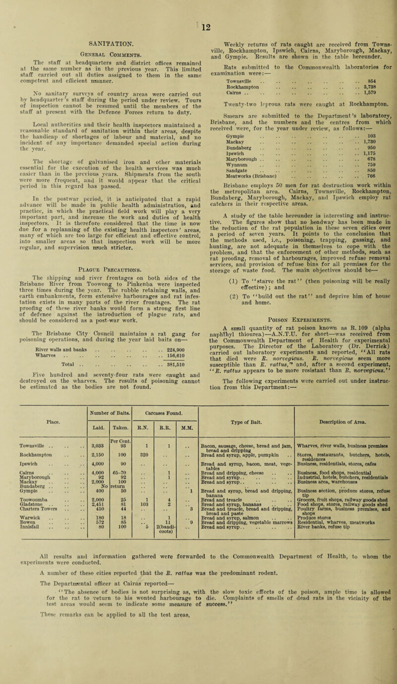 SANITATION. General Comments. The staff at headquarters and district offices remained at the same number as in the previous year. This limited staff carried out all duties assigned to them in the same competent and efficient manner. No sanitary surveys of country areas were carried out by headquarter’s staff during the period under review. Tours of inspection cannot be resumed until the members of the staff at present with the Defence Forces return to duty. Local authorities and their health inspectors maintained a reasonable standard of sanitation within their areas, despite the handicap of shortages of labour and material, and no incident of any importance demanded special action during the year. The shortage of galvanised iron and other materials essential for the execution of the health services was much easier than in the previous years. Shipments from the south were more frequent, and it would appear that the critical period in this regard has passed. In the postwar period, it is anticipated that a rapid advance will be made in public health administration, and practice, in which the practical field work will play a very important part, and increase the work and duties of health inspectors. It is therefore considered that the time is now due for a replanning of the existing health inspectors’ areas, many of which are too large for efficient and effective control, into smaller areas so that inspection work will be more regular, and supervision much stricter. Plague Precautions. The shipping and river frontages on both sides of the Brisbane River from Toovrong to Pinkenba were inspected three times during the year. The rubble retaining walls, and earth embankments, form extensive harbourages and rat infes¬ tation exists in many parts of the river frontages. The rat proofing of these river banks would form a strong first line of defence against the introduction of plague rats, and should be considered as a post-war work. The Brisbane City Council maintains a rat gang for poisoning operations, and during the year laid baits on— River walls and banks. 224,900 Wharves.156,610 Total.381,510 Five hundred and seventy-four rats were caught and destroyed on the wdiarves. The results of poisoning cannot be estimated as the bodies are not found. Weekly returns of rats caught are received from Towns¬ ville, Rockhampton, Ipswdch, Cairns, Maryborough, Mackay, and Gympie. Results are shown in the table hereunder. Rats submitted to the Commonwealth laboratories for examination were:— Townsville .. .. .. .. .. .. .. 854 Rockhampton .. .. .. .. .. .. 3,738 Cairns .. .. .. .. .. .. .. .. 1,579 Twenty-two leprous rats were caught at Rockhampton. Smears are submitted to the Department’s laboratory, Brisbane, and the numbers and the centres from which received were, for the year under review, as follows:— Gympie .. .. .. .. .. .. .. 103 Mackay .. .. .. .. .. .. .. 1,730 Bundaberg . . .. .. .. .. .. .. 950 Ipswich .. .. .. .. .. .. .. 1,175 Maryborough .. .. .. .. .. .. .. 678 Wynnum . . .. .. .. .. .. .. 759 Sandgate .. .. .. .. .. .. .. 850 Meatworks (Brisbane) .. .. .. .. .. 766 Brisbane employs 50 men for rat destruction work within the metropolitan area. Cairns, Townsville, Rockhampton, Bundaberg, Maryborough, Mackay, and Ipswich employ rat catchers in their respective areas. A study of the table hereunder is interesting and instruc¬ tive. The figures show7 that no Jieadway has been made in the reduction of the rat population in these seven cities over a period of seven years. It points to the conclusion that the methods used, i.e., poisoning, trapping, gassing, and hunting, are not adequate in themselves to cope with the problem, and that the enforcement of other methods, such as rat proofing, removal of harbourages, improved refuse removal services, and provision of refuse bins for all premises for the storage of waste food. The main objectives should be— (1) To “starve the rat” (then poisoning will be really effective) ; and (2) To “build out the rat” and deprive him of house and home. Poison Experiments. A small quantity of rat poison known as R. 109 (alpha naphthyl thiourea)—A.N.T.U. for short—v7as received from the Commonwealth Department of Health for experimental purposes. The Director of the Laboratory (Dr. Derrick) carried out laboratory experiments and reported, “All rats that died were B. norvegious. B. norvegicus seem more susceptible than B. rattus/* and, after a second experiment, “ B. rattus appears to be more resistant than B. norvegicus. ’ ’ The following experiments were carried out under instruc¬ tion from this Department:— Place. Number of Baits. Carcases Found. Type of Bait. Description of Area. Laid. Taken. R.N. R.R. M.M. Townsville .. 3,033 Per Cent. 93 1 1 Bacon, sausage, cheese, bread and jam, Wharves, river walls, business premises Rockhampton 2,150 100 320 . . bread and dripping Bread and syrup, apple, pumpkin Stores, restaurants, butchers, hotels, residences Business, residentials, stores, cafes Ipswich 4,000 90 • • Bread and syrup, bacon, meat, vege¬ tables Bread and dripping, cheese Cairns 4,000 65-70 1 Business, food shops, residential Maryborough 92 92 1 Bread and syrup.. Industrial, hotels, butchers, residentials Mackay 2,000 100 Bread and syrup.. Business area, warehouses Bundaberg .. No return Gympie . 400 50 1 Bread and syrup, bread and dripping, Business section, produce stores, refuse Toowoomba 2,000 25 1 4 banana Bread and treacle tip Grocers, fruit shops, railwav goods shed Gladstone 2,451 81 103 2 Bread and syrup, bananas Food shops, stores, railway goods shed Poultry farms, business premises, and Charters Towers 450 44 , . , . 3 Bread and treacle, bread and dripping, Warwick 180 18 1 bread and paste Bread and svrup, salmon shops Produce stores Bowen . 572 85 , , 11 9 Bread and dripping, vegetable marrows Residential, wharves, meatworks Innisfail 80 100 5 2(bandi- •• • Bread and syrup.. River banks, refuse tip coots) All results and information gathered were forwarded to the CommonwTealth Department of Health, to whom the experiments wrere conducted. A number of these cities reported that the B. rattus was the predominant rodent. The Departmental officer at Cairns reported— “The absence of bodies is not surprising as, with the slow toxic effects of the poison, ample time is allowed for the rat to 'return to his wonted harbourage to die. Complaints of smells of dead rats in the vicinity of the test areas v7ould seem to indicate some measure of success,” These remarks can be applied to all the test areas,