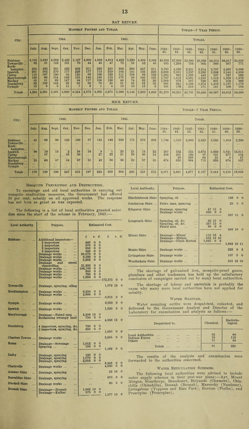RAT RETURN. Monthly Figures and Totals. Totals—7 Year Period. City. 1944. 1945. Totals. July. Aug. Sept. Oct. Nov. Dec. Jan. Feb. Mar. Apr. May. June. 1944- 45. 1943- 44. 1942- 43. 1941- 42. 1940- 41. 1939- 40. 1938- 39. Brisbane .. Townsville .. Rock¬ hampton .. Ipswich Cairns Maryborough Mackay Bundaberg Gympie 3,185 92 250 201 115 199 85 92 15 3,648 81 430 382 107 60 81 103 9 4,002 124 391 270 100 154 69 182 9 2,425 101 429 177 85 196 147 98 11 5,127 70 402 226 125 185 94 88 7 4,008 44 311 177 86 146 117 80 3 4,056 45 220 113 106 138 156 70 1 4,613 47 245 259 123 113 126 45 4 4,422 73 302 184 111 178 49 31 10 5,220 58 260 195 156 88 74 85 10 4,404 52 247 193 89 145 62 84 13 3,846 48 211 229 102 105 20 33 9 48,956 835 3,798 2,606 1,305 1,707 1,080 991 101 37,633 1,294 4,520 2,381 948 1,412 976 941 176 33,860 756 2,251 3,297 1,228 2,091 987 1,103 218 28,939 905 3,214 2,260 443 1,258 836 1,374 171 34,014 989 3,797 3,606 537 1,812 691 1,410 141 36,917 987 4,265 3,548 527 1,509 556 1,197 106 35,858 771 3,806 4,986 560 • 1,872 969 1,173 104 Totals .. 4,234 4,901 5,301 3,669 6,324 4,972 4,905 5,675 5,360 6,146 5,289 4,603 61,379 50,281 45,791 39,400 46,997 49,612 50,099 MICE RETURN. Monthly Figures and Totals. Totals- -7 Year Period. City. 1944. 1945. Totals. July. Aug. Sept. Oct. Nov. Dec. Jan. Feb. Mar. Apr. May. June. 1944- 45. 1943- 44. 1942- 43. 1941- 42. 1940- 41. 1939- 40. 1938- 39. Brisbane .. 45 62 90 128 130 87 145 140 224 175 278 292 1,796 1,510 2,680 2,629 3,025 1,610 2,290 Townsville .. . . . . Rock¬ hampton .. 38 59 ’ 9 23 21 Ipswich 96 10 13 2 1 i3 22 307 332 535 2,674 5,669 5,841 13,811 Cairns 57 33 50 27 23 21 29 30 24 294 201 160 87 101 277 154 Maryborough . . 20 338 64 21 8 47 Mackay 35 60 87 84 97 51 43 86 36 23 37 35 674 628 964 713 628 674 537 Bundaberg .. . . . . . . . . . . . . . . . . . . . « Gympie • • Totals .. 176 189 190 247 315 197 224 250 304 24S 358 373 3,071 2,691 4,677 6,167 9,444 8,410 16,839 Mosquito Prevention and Destruction. To encourage and aid local authorities in carrying out mosquito eradication measures, the Government has offered 50 per cent, subsidy on all approved works. The response has not been as great as was expected. The following is a list of local authorities granted subsi¬ dies since the start of the scheme in February, 1943:— Local Authority. Purpose. Estimated Cost. £ s. d. £ s. d. Brisbane .. Additional inspectors— 3 inspectors 440 0 0 5 inspectors 570 0 0 3 inspectors 850 0 0 3 inspectors 840 0 0 Drainage works .. 24,870 0 0 Drainage works .. 9,500 0 0 Drainage works .. 5,362 0 0 Drainage and street channelling 21,333 0 0 Drainage works .. 106,100 0 0 Drainage works .. 600 0 0 Drainage works .. 760 0 0 Drainage works .. 1,050 0 0 172,375 0 0 Townsville Drainage, spraying, oiling 1,072 19 8 Rockhampton Drainage works .. 6,250 0 0 Drainage works .. 2,668 0 0 H 91ft () o Gympie .. Drainage works .. 2,053 0 0 Ipswich .. Drainage works .. 1,550 0 0 Maryborough Drainage—Patrol men .. 3,306 13 0 Reclaiming swampy land 750 0 0 4,056 13 0 Bundaberg 4 inspectors, spraying, &c. 700 0 0 2 inspectors, spraying, &c. 350 0 0 1,050 0 0 Charters Towers .. Drainage works .. 3,955 0 0 Roma Drainage—Sewerage 1,012 0 0 Spraying. 150 0 0 1,162 0 0 Dalby Drainage, spraying 120 0 0 Drainage, spraying 1,070 0 0 Drainage, spraying 2,053 0 0 3,243 0 0 Charleville Drainage works .. • • 4,000 0 0 Aramac Shire Drainage, spraying 53 19 0 Barcaldine Shire .. Drainage, spraying 670 0 0 Blackall Shire Drainage works .. 60 5 0 Boonah Shire Drainage—Boonah 1,002 10 0 Drainage—Kalbar 575 0 0 1,577 10 0 Local Authority. Purpose. Estimated Cost. Hinchinbrook Shire Spraying, oil 136 0 0 Jondaryan Shire .. Patro. man, spraying 23 0 0 Kingaroy Shire .. Drainage, spraying 47 15 0 Drainage works .. 550 0 0 - 597 15 0 Longreach Shire .. Spraying, oil, &c. 90 15 0 Spraying, oil, &c. 237 15 0 Patrol man 60 0 0 - 388 10 0 Mirani Shire Drainage—Mirani 115 16 4 Drainage—Miriam 552 13 10 Drainage—Finch Hatton 1,045 0 9 - 1,693 10 11 Monto Shire Drainage works .. 222 8 3 Livingstone Shire Drainage works .. 107 5 0 Woothakata Shire Drainage works .. 215 12 10 The shortage of galvanised iron, mosquito-proof gauze, plumbers and other tradesmen has held up the satisfactory conclusion of campaigns carried out by many local authorities. The shortage of labour and materials is probably the cause why many more local authorities have not applied for subsidy. Water Samples. Water sampling outfits were despatched, collected, and delivered to the Government Analyst and Director of the Laboratory for examination and analysis as follows:— Despatched to. Chemical. Bacterio¬ logical. Local Authorities. 52 68 Defence Forces . 18 113 Others 11 44 Totals .. 81 225 The results of the analysis and' examination were forwarded to the authorities concerned. Water Reticulation Schemes. The following local authorities were advised to include water supply schemes in their post-war plans:—Ayr, Mount Morgan, Stanthorpe, Beaudesert, Belyando (Clermont), Chin¬ chilla (Chinchilla), Boonah (Boonah), Maroochy (Nambour), Livingstone (Yeppoon and Emu Park), Burrum (Pialba), and Proserpine (Proserpine),