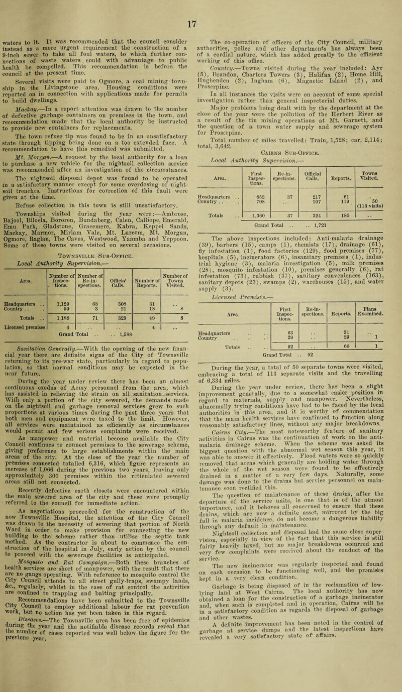 waters to it. It was recommended that the council consider instead as a more urgent requirement the construction of a 9-inch sewer to take all foul waters, to which further con¬ nections of waste waters could with advantage to public health be compelled. This recommendation is before the council at the present time. Several visits were paid to Ogmore, a coal mining town¬ ship in the Livingstone area. Housing conditions were reported on in connection with applications made for permits to build dwellings. Mackay.—In a report attention was drawn to the number of defective garbage containers on premises in the town, and recommendation made that the local authority be instructed to provide new containers for replacements.. The town refuse tip was found to be in an unsatisfactory state through tipping being done on a too extended face. A recommendation to have this remedied was submitted. Mt. Morgan.—A request by the local authority for a loan to purchase a new vehicle for the nightsoil collection service was recommended after an investigation of the circumstances. The nightsoil disposal depot was found to be operated in a satisfactory manner except for some overdosing of night¬ soil trenches. Instructions for correction of this fault were given at the time. Refuse collection in this town is still unsatisfactory. Townships visited during the year wereAmbrose, Bajool, Biloela,, Bororen, Bundaberg, Calen, Calliope, Emerald, Emu Park, Gladstone, Gracemere, Kabra, Keppel Sands, Mackay, Marmor, Miriam Yale, Mt. Larcom, Mt. Morgan, Ogmore, Raglan, The Caves, Westwood, Yaamba and Yeppoon. Some of these towns were visited on several occasions. Townsville Sub-Office. Local Authority Supervision.— Area. Number of Inspec- . tions. Number of Re-in¬ spections. Offieia1 Calls. Number of Reports. Number of Towns Visited. Headquarters .. 1,129 68 308 31 Country .. 59 3 21 18 8 Totals .. 1,188 71 329 49 8 Licensed premises 4 . . 4 Grand Total 1,588 Sanitation Generally.—With the opening of the new finan¬ cial year there are definite signs of the City of Townsville returning to its pre-war state, particularly in regard to popu¬ lation, so that normal conditions nray be expected in the near future. During the year under review there has been an almost continuous exodus of Army personnel from the area, which has assisted in relieving the strain on all sanitation services. With only a portion of the city sewered, the demands made on the nightsoil and garbage removal services grew to such proportions at various times during the past three years that both men and equipment were taxed to the limit. However, all services were maintained as efficiently as circumstances would permit and few serious complaints were received. As manpower and material become available the City Council continues to connect premises to the sewerage scheme, giving preference to large establishments within the main areas of the city. At the close of the year the number of premises connected totalled 6,316, which figure represents an increase of 1,066 during the previous two years, leaving only approximttely 300 premises within the reticulated sewered areas still not connected. Recently defective earth closets were encountered within the main sewered area of the city and these were promptly referred to the council for immediate action. As negotiations proceeded for the construction of the new Townsville Hospital, the attention of the City Council was drawn to the necessity of sewering that portion of North Ward in order to make provision for connecting the new building to the scheme rather than utilise the septic tank method. As the contractor is about to commence the con¬ struction of the hospital in July, early action by the council to proceed with the sewe'rage facilities is anticipated. Mosquito and Eat Campaign.—Both these branches of health services are short of manpower, with the result that there are no gangs operating. With reference to mosquito control the City Council attends to all street gully-traps, swampy lands, &e., regularly, whilst in the case of rat control the activities are confined to trapping and baiting principally. Recommendations have been submitted to the Townsville City Council to employ additional labour for rat prevention work, but no action has yet been taken in this regard. . Diseases.—The Townsville area has been free of epidemics during the year and the notifiable disease records reveal that the number of cases reported w7as well below the figure for the previous year. The co-operation of officers of the City Council, military authorities, police and other departments has always been of a cordial nature, which has added greatly to the efficient working of this office. Country.—Towns visited during the year included: Ayr (5), Brandon, Charters Towers (3), Halifax (2), Home Hill, Hughenden (2), Ingham (6), Magnetic Island (2) , and Proserpine. In all instances the visits were on account of soma special investigation rather than general inspectorial duties. Major problems being dealt with by the department at the close of the year were the pollution of the Herbert River as a result of the tin mining operations at Mt. Garniett, and the question of a town water supply and sewerage system for Proserpine. Total number of miles travelled: Train, 1,528; car, 2,114; total, 3,642. Cairns Sub-Office. Local Authority Supervision.— Area. First Inspec¬ tions. Re-in- spections. Official Calls. Reports. Towns Visited. Headquarters .. 652 37 217 61 Country .. 708 107 119 50 (113 visits) Totals 1,360 37 324 180 Grand Total .. .. 1,721 The above inspections included: Anti-malaria drainage (39), barbers (15), camps (1), chemists (17), drainage (61), fly infestation, (1), food factories (129), food premises (77), hospitals (5), incinerators (6), insanitary premises (1), indus¬ trial hygiene (3), malaria investigation (5), milk premises (28), mosquito infestation (10), premises generally (6), rat infestation (73), rubbish (37), sanitary conveniences (163), sanitary depots (23), swamps (2), warehouses (15), and water supply (3). Licensed Premises.— Area. First Inspec¬ tions. Re-in¬ spections. Reports. Plans Examined. Headquarters 63 31 Country 29 29 1 Totals 92 60 1 Grand Total .. 92 During the year, a total of 50 separate towns were visited, embracing a total of 113 separate visits and the travelling of 6,334 miles. During the year under review, there has been a slight improvement generally, due to a somewhat easier position in regard to materials/ supply and manpower. Nevertheless, abnormally trying conditions have had to be faced by the local authorities in this area, and it is worthy of commendation that the main health services have continued to function along reasonably satisfactory lines, without any major breakdowns. Cairns City.—The most noteworthy feature of sanitary activities in Cairns was the continuation of work on the anti¬ malaria drainage scheme. When the scheme was asked its biggest question with the abnormal wet season this year, it was able to answer it effectively. Flood waters were so quickly removed that areas which generally are holding water through the whole of the wet season were found to be effectively drained in a matter of a very few days. Naturally, some damage was done to the drains but seivice peisonnel on main¬ tenance soon rectified this. The question of maintenance of these drains, after the departure of the service units, is one that is of the utmost importance, and it behoves all concerned to ensuie that these drains, which are now a definite asset, mirrored by the big fall in malaria incidence, do not become a dangerous liability through any default in maintenance. Nightsoil collection and disposal had the same close super¬ vision especially in view of the fact that this service is still fairly’ heavily taxed, but no major breakdowns occurred and very few complaints were received about the conduct of the service. The new incinerator was regularly inspected and found on each occasion to be functioning well, and the premisles kept in a very clean condition. Garbage is being disposed of in the reclamation of low- lying land at West Cairns. The local authority has now obtained a loan for the construction of a garbage incinerator and when such is completed and in operation, Cairns will be in a satisfactory condition as regards the disposal of garbage and other wastes. A definite improvement has been noted in the control of garbage at service dumps and the latest inspections have revealed a very satisfactory state of affairs.