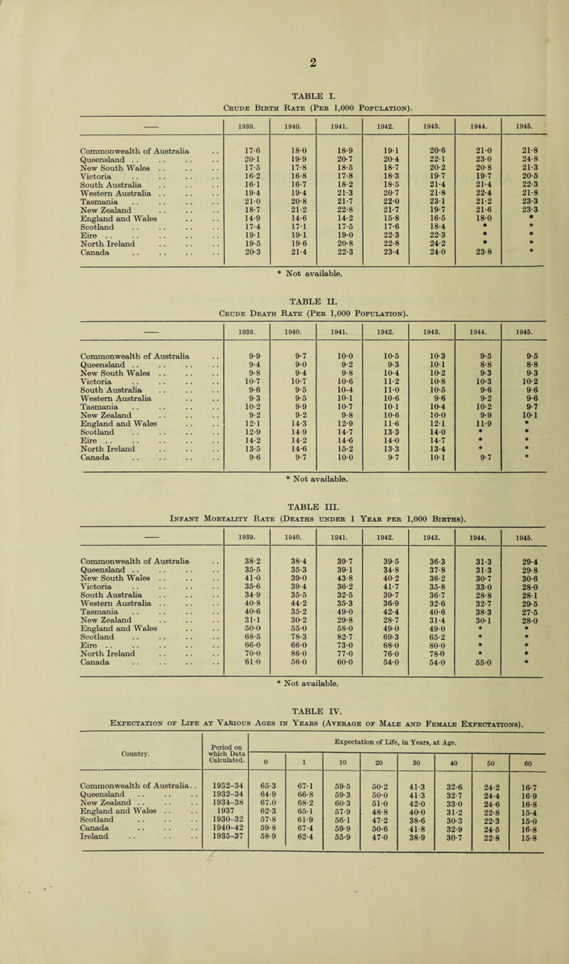 TABLE I. Crude Birth Rate (Per 1,000 Population). 1939. 1940. 1941. 1942. 1943. 1944. 1945. Commonwealth of Australia 17-6 18-0 18-9 19-1 20-6 21-0 21-8 Queensland .. 20-1 19-9 20-7 20-4 22-1 230 24-8 New South Wales . . 17-5 17-8 18-5 18-7 20-2 20-8 21-3 Victoria 16-2 16-8 17-8 18-3 19-7 19-7 20-5 South Australia 16-1 16-7 18-2 18-5 21-4 21-4 22-3 Western Australia . . 19-4 19-4 21-3 20-7 21-8 224 21-8 Tasmania 21-0 20-8 21-7 22-0 23-1 21-2 23-3 New Zealand 18-7 21-2 22-8 21-7 19-7 21-6 23-3 England and Wales 14-9 14-6 14-2 15-8 16-5 18-0 ♦ Scotland 17-4 171 17-5 17-6 18-4 * * Eire . . 191 191 19-0 22-3 22-3 * * North Ireland 19-5 19-6 20-8 22-8 24-2 * * Canada 20-3 21-4 22-3 23-4 24-0 23-8 * * Not available. TABLE II. Crude Death Rate (Per 1,000 Population). 1939. 1940. 1941. 1942. 1943. 1944. 1945. Commonwealth of Australia 9-9 9-7 10-0 10-5 10-3 9-5 9-5 Queensland .. 9-4 90 9-2 9-3 101 8-8 8-8 New South Wales .. 9-8 9-4 9-8 10-4 10-2 9-3 9-3 Victoria 10-7 10-7 10-6 11-2 10-8 10-3 10-2 South Australia 9-6 9-5 10-4 11-0 10-5 9-6 9-6 Western Australia 9-3 9-5 10-1 10-6 9-6 9-2 9-6 Tasmania 10-2 9-9 10-7 101 10-4 10-2 9-7 New Zealand 9-2 9-2 9-8 10-6 10-0 9-9 10-1 England and Wales 121 14-3 12-9 11-6 121 11-9 * Scotland 12-9 14-9 14-7 13-3 140 * * Eire .. 14-2 14-2 14-6 140 14-7 * ♦ North Ireland 13-5 14-6 15-2 13-3 13-4 * * Canada 9-6 9-7 10-0 9-7 10-1 9-7 * * Not available. TABLE III. Infant Mortality Rate (Deaths under 1 Year per 1,000 Births). 1939. 1940. 1941. 1942. 1943. 1944. 1945. Commonwealth of Australia 38-2 38-4 39-7 39-5 36-3 31-3 29-4 Queensland .. 35-5 35-3 39-1 34-8 37-8 31-3 29-8 New South Wales . . 410 390 43-8 40-2 36-2 30-7 30-6 Victoria 35-6 39-4 36-2 41-7 35-8 330 28-0 South Australia 34-9 35-5 32-5 39-7 36-7 28-8 28-1 Western Australia .. 40-8 44-2 35-3 36-9 32-6 32-7 29-5 Tasmania 40-6 35-2 490 42-4 40-6 38-3 27-5 New Zealand 311 30-2 29-8 28-7 31-4 30-1 28-0 England and Wales 50-0 55-0 58-0 490 49-0 * * Scotland 68-5 78-3 82-7 69-3 65-2 * * Eire .. 66-0 66-0 730 68-0 80-0 * * North Ireland 70-0 86-0 77-0 76-0 78-0 * * Canada 610 560 60-0 540 54-0 55-0 * * Not available. TABLE IV. Expectation of Life at Various Ages in Years (Average of Male and Female Expectations). Country. Period on which Data Calculated. Expectation of Life, in Years, at Age. 0 1 10 20 30 40 50 60 Commonwealth of Australia.. 1932-34 65-3 67-1 59-5 50-2 41-3 32-6 24-2 16-7 Queensland 1932-34 64-9 66-8 59-3 50-0 41-3 32-7 24-4 16-9 New Zealand .. 1934-38 67.0 68-2 60-3 510 42-0 330 24-6 16-8 England and Wales . . 1937 62-3 65-1 57-9 . 48-8 40-0 31-2 22-8 15-4 Scotland 1930-32 57-8 61-9 561 47-2 38-6 30-3 22-3 15-0 Canada 1940-42 59-8 67-4 59-9 50-6 41-8 32-9 24-5 16-8 Ireland 1935-37 58-9 62-4 55-9 47-0 38-9 30-7 22-8 15-8