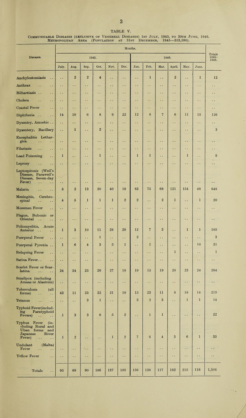 TABLE V. Communicable Diseases (exclusive of Venereal Diseases) 1st July, 1945, to 30th June, 1946. Metropolitan Area (Population at 31st December, 1945—353,590). Months. Totals 1945- 1946. Diseases. 1945. 1946. July. Aug. Sep. Oct. Nov. Dec. Jan. Feb. Mar. April. May. June. Anchylostomiasis • • 2 2 4 • • • • . . 1 • • 2 1 12 Anthrax • * • • • • • • • • • • Bilharziasis ... , • • • • • • • • • • Cholera • • • • • • Coastal Fever • • Diphtheria . . 14 10 6 8 9 22 12 6 7 6 11 15 126 Dysentry, Amoebic . . Dysentery, Bacillar}' • • 1 • • 2 • * , , , , # # . , * # 3 Encephalitis Lethar- gica • • • • • • • • • • • • • • ►. • • • • • • Filariasis • • • • • • • • Lead Poisoning 1 • • • • 1 1 1 • • 1 5 Leprosy • • 1 • • ■ • • Leptospirosis (Weil’s Disease, Paraweil’s Disease, Seven-day Fever) Malaria 5 2 13 20 40 19 83 75 68 121 154 48 648 Meningitis, Cerebro¬ spinal 4 5 1 1 1 2 2 • • 2 1 • 1 20 Mossman Fever • • • • • • .. . • • • • Plague, Bubonic or Oriental . . . . • . • . . • . . . • • • • • • • . . • • Poliomyelitis, Acute Anterior . . 1 3 10 11 28 29 12 7 2 • . 1 1 105 Puerperal Fever V 1 • • 2 • • 3 Puerperal Pyrexia .. 1 6 4 3 5 1 1 • • 10 31 Relapsing Fever • • • • • • 1 1 Sarina Fever. . • • ,.»■ ; B • • • if • • Scarlet Fever or Scar¬ latina 24 24 25 26 27 18 19 15 19 20 23 24 264 Smallpox (including Amaas or Alastrim) . • • . . . • . ’ • . .. • • • • Tuberculosis (all forms) 43 11 23 22 21 10 15 23 11 8 18 14 219 Tetanus • * • • 3 1 3 2 3 1 1 14 Typhoid Fever(includ- ing Paratyphoid Fevers) 1 3 3 6 5 2 .. 1 1 # # , . , . 22 Typhus Fever (in¬ cluding Rural and Uban forms and Japanese River Fever) 1 2 1 2 7 6 4 3 6 1 33 Undulant (Malta) Fever . . . . * . . • • . * • • . • ■ • • • • * Yellow Fever • • • • i • • • • • 156 138 117 162 215 116 1,506