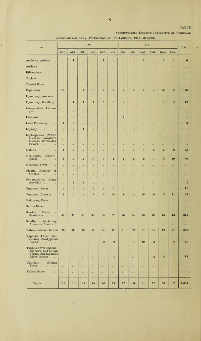 TABLE Communicable Diseases (Exclusive of Venereal Metropolitan Area (Population at 1st January, 1942—340,230). 1941. 1942. Total. July. Aug. Sep. Oct. Nov. Dec. Jan. Feb. Mar. April. May. June. Anchylostomiasis • • 1 . • • • 1 . . • . . . 1 • • 2 1 6 Anthrax • • • • • • • • • • • • • • * * .. • • Bilharziasis .. • • • • • • • • • • • • • • .. • • Cholera • • •V Coastal Fever • • • • • • • • • • • • • ‘ Diphtheria 29 8 7 13 9 9 9 9 4 4 10 5 116 Dysentery, Amoebic • • • • • • • * ., . Dysentery, Bacillary • • 1 1 1 5 6 2 • • • • • • 1 2 19 Encephalitis Lethar- giea • . . . • • • . . . . • • • • • • . . . . • . Filariasis • • • • 1 • • • • 1 Lead Poisoning 1 2 • • ... • • • • 3 Leprosy • • 1 • • 1 Leptospirosis (Weil’s Disease, Paraweil’s Disease, Seven-day Fever) - 1 1 Malaria 1 2 • • 7 1 4 3 3 2 23 Meningitis, Cerebro¬ spinal 1 7 12 10 3 2 2 2 2 4 5 10 60 Mossman Fever ‘ • • • • • • • Plague, Bubonic or Oriental , . . , . . Poliomyelitis, Acute Anterior 1 1 . . 2 Puerperal Fever 4 3 4 1 2 1 1 1 17 Puerperal Pyrexia . . 8 2 14 8 5 10 6 4 16 6 3 11 93 Relapsing Fever Sarina Fever • • Scarlet Fever or Scarlatina . . 43 37 51 42 28 27 16 14 16 16- 10 16 316 Smallpox (including Amaas or Alastrim) . . . . Tuberculosis (all forms) 33 36 33 34 24 17 31 32 27 34 12 27 340 Typhoid Fever (in¬ cluding Paratyphoid Fevers) 1 1 1 2 2 1 4 19 3 1 6 41 Typhus Fever (includ¬ ing Rural and Urban Forms, and Japanese River Fever) 1 1 i 4 1 1 2 3 1 15 Undulant (Malta) Fever , , . , , , . . . , . . . . Yellow Fever